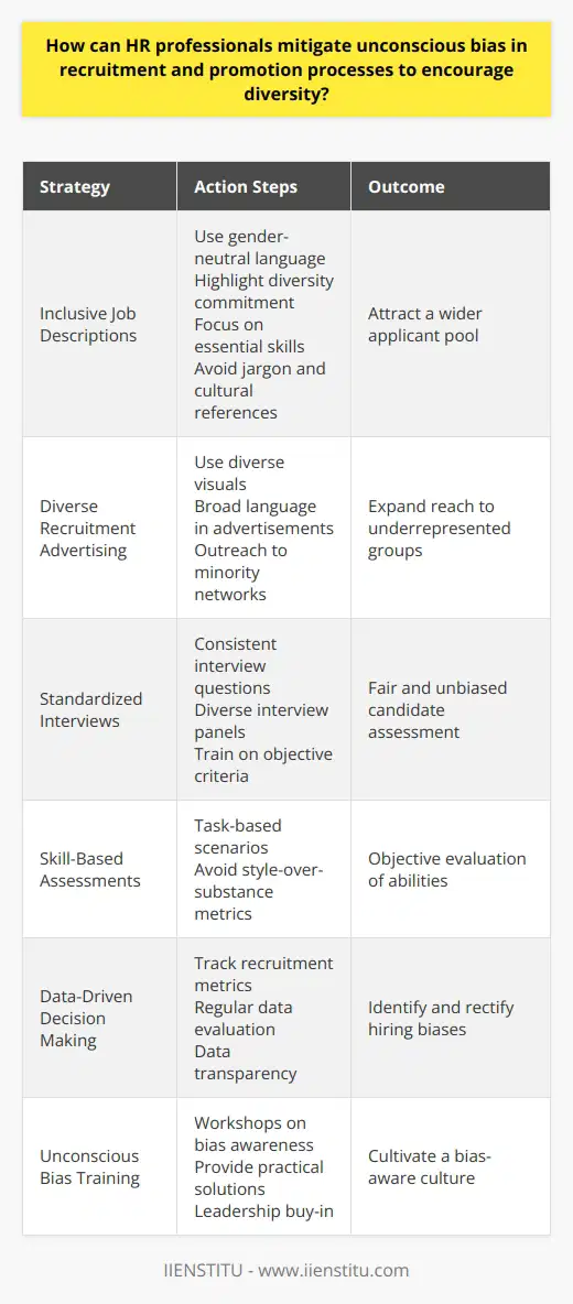 Addressing unconscious bias in recruitment and promotion processes is crucial for HR professionals who aim to encourage workplace diversity. Here is a detailed look into strategies for mitigating bias throughout different stages of recruitment and promotion.**Addressing Bias in Job Descriptions**Start with crafting inclusive job descriptions:- Use gender-neutral language to prevent deterring any gender from applying.- Emphasize the company’s commitment to diversity and inclusion.- Focus on essential skills and competencies rather than uncommon requirements that might inadvertently exclude candidates from different backgrounds.- Avoid jargon or cultural references that might not be universally understood.**Bias in Recruitment Advertising**When advertising position:- Employ visuals that represent a diverse set of individuals to signal an inclusive workplace.- Use language that speaks to a broad audience, highlighting the value the company sees in a diverse workforce.- Extend outreach efforts to minority networks and platforms that cater to underrepresented groups to expand the reach of the job posting.**Standardizing the Interview Process**To ensure fairness during interviews:- Develop a consistent set of interview questions for all candidates to provide equal opportunity for responses.- Form diverse interview panels to bring multiple perspectives into the assessment of candidates.- Train interviewers on objective evaluation criteria to keep focus on the competencies that are necessary for the job.**Employing Skill-Based Assessments**To concentrate on abilities:- Introduce task-based or problem-solving scenarios relevant to the job to evaluate candidates' skills objectively.- Stray away from evaluations that might favor style over substance, such as overly focusing on presentation skills when the job may not require it.**Data-Driven Decision Making**Analytics can be helpful:- Track recruitment metrics to identify potential bias or trends in hiring that don't align with diversity objectives.- Evaluate these data points regularly to inform policy adjustments and training needs.- Make data transparency a priority so stakeholders are aware of efforts to improve inclusion.**Unconscious Bias Awareness Training**Training plays a pivotal role:- Regularly provide workshops on unconscious bias to sensitize hiring teams to potential pitfalls in decision-making.- Offer practical tips and solutions for identifying and addressing biases as they occur.- Ensure leadership buy-in to embody a top-down approach to diversity.These deliberate steps can help even the most well-intentioned HR professional to see beyond preconceptions and build a culture that truly values diversity. By taking these practical measures, HR professionals can work towards a recruitment and promotion system that is fairer, more inclusive, and better for the growth of any organization.