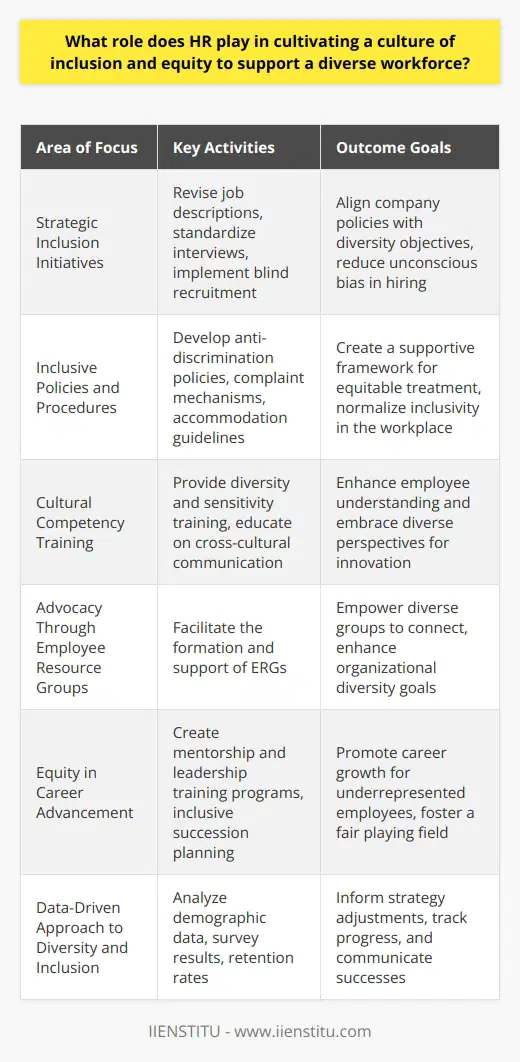 In the pursuit of workplace excellence, the Human Resources (HR) department stands at the forefront of shaping an organizational culture that values inclusion and equity. As society becomes increasingly aware of the benefits of workplace diversity, HR's role in promoting these values has gained prominence. Here is an exploration of how HR can lead the charge in cultivating a work environment that embraces the richness of a diverse workforce.**Strategic Inclusion Initiatives**HR is instrumental in setting the strategic direction for inclusion and equity within the workplace. This begins with an introspective examination of company policies, hiring practices, and corporate values to align them with diversity objectives. HR professionals work on rewriting job descriptions to eliminate gender-coded language, standardizing interview processes to curb unconscious bias, and implementing blind recruitment strategies to focus on skills and experience.**Inclusive Policies and Procedures**Organizational policies and procedures crafted by HR act as the backbone of inclusivity efforts. HR is tasked with the development of comprehensive anti-discrimination policies, transparent complaint mechanisms, and accommodation guidelines that support individuals with disabilities. By ensuring that these policies are not only written but also embedded in the everyday culture of the organization, HR plays a pivotal role in normalizing equitable treatment.**Cultural Competency Training**HR departments across sectors are now increasingly investing in cultural competency and sensitivity training programs. These initiatives are designed to educate employees at all levels, from entry-level staff to C-suite executives, about the importance of diversity, ways to resolve cross-cultural misunderstandings, and methods to leverage diverse perspectives for innovation and problem-solving.**Advocacy Through Employee Resource Groups**One distinctive approach by HR is the facilitation of Employee Resource Groups (ERGs). These groups provide a platform for individuals from various backgrounds to connect and support each other while contributing to the organization's diversity goals. HR can help support ERGs by providing them with resources, guidance, and recognition within the organization to ensure that they have a meaningful impact.**Equity in Career Advancement**Advancing the careers of diverse talent is another arena where HR can make a significant difference. This includes establishing mentorship programs that pair employees from underrepresented backgrounds with industry veterans, creating leadership training that's accessible to all, and ensuring that succession planning is inclusive. By doing so, HR departments can work toward leveling the playing field and giving every employee a fair shot at success.**Data-Driven Approach to Diversity and Inclusion**In the current landscape, effective HR strategies are increasingly data-driven. HR departments use metrics such as demographic data, employee engagement survey results, and retention rates to measure the organization's progress toward creating a diverse and inclusive environment. Analyzing these data points helps HR to pinpoint challenges and opportunities, adapt strategies, and communicate successes to the organization.**Conclusion**In conclusion, the role of HR in fostering a culture of inclusion and equity is multifaceted and ever-evolving. From recruitment and onboarding to professional development and retention, HR professionals are the custodians of the values that underpin a diverse and inclusive workforce. Through thoughtful policies, continuous education, active advocacy, equitable systems, and thorough assessment, HR can lay a strong foundation for every employee to thrive and contribute to the organization's long-term success. This inclusive approach not only benefits individuals but also enhances the innovation, agility, and sustainability of the organization as a whole.