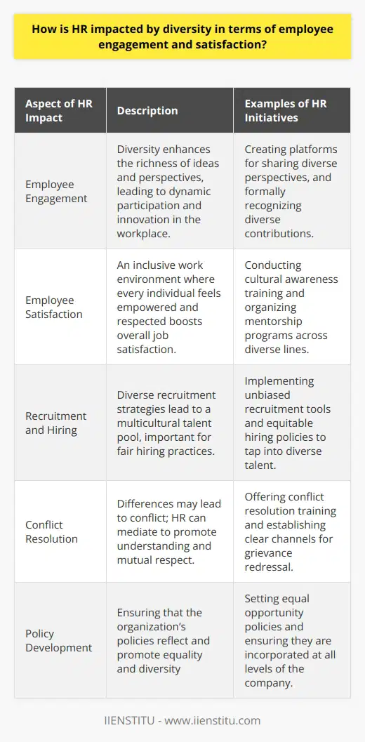 In today’s globalized business landscape, diversity in the workplace is not just a goal but a necessity for companies looking to thrive and innovate. The Human Resource (HR) department is at the forefront of this cultural shift, ensuring that diversity positively impacts both employee engagement and satisfaction.**Role of HR in Fostering Diversity**HR plays a pivotal role in advocating for diversity within an organization. It is responsible for implementing recruitment strategies that reach a varied pool of candidates, promoting fair hiring practices, and ensuring that equality is imprinted in the company’s DNA. But HR's role doesn't end here; it must also work continually to support and endorse a company culture that respects and celebrates each individual's unique attributes.**Diversity and Employee Engagement**A workspace composed of employees from diverse backgrounds, cultures, and life experiences leads to a more dynamic and innovative environment. Diversity fosters an assortment of perspectives that can contribute to creative problem-solving and decision-making. When individuals feel represented and valued, their engagement levels surge. HR can nurture this engagement by providing platforms for diverse voices to be heard and by recognizing the distinct contributions of all employees.**Enhancing Satisfaction Through Inclusivity**Employee satisfaction thrives in an inclusive setting where everyone feels empowered. HR can enhance satisfaction by implementing training programs on cultural awareness, encouraging mentorship opportunities that break conventional lines, and setting in place policies that enable equal opportunities for growth and progression. Celebrating diversity through company events and communications further reinforces this inclusive atmosphere, leading to a workforce that feels personally and professionally fulfilled.**Addressing Challenges of Diversity**However, diversity doesn’t come without its challenges. Differences can sometimes result in misunderstandings or conflicts in the workplace. It’s the role of HR to mediate these situations by fostering a culture of open communication and respect amongst employees. Ensuring there are clear channels for addressing grievances, providing training on conflict resolution, and promoting empathy can help in navigating these challenges smoothly.**Conclusion**Ultimately, the impact of diversity on HR extends to shaping the fabric of an organization’s culture and its competitive edge in the market. A diverse and inclusive workplace not only stimulates better employee engagement and satisfaction but also prepares a company to address the complex demands of a global economy. HR’s commitment to diversity is therefore not just about fulfilling statutory requirements or meeting moral imperatives; it’s an investment in the long-term vibrancy and viability of the organization itself.