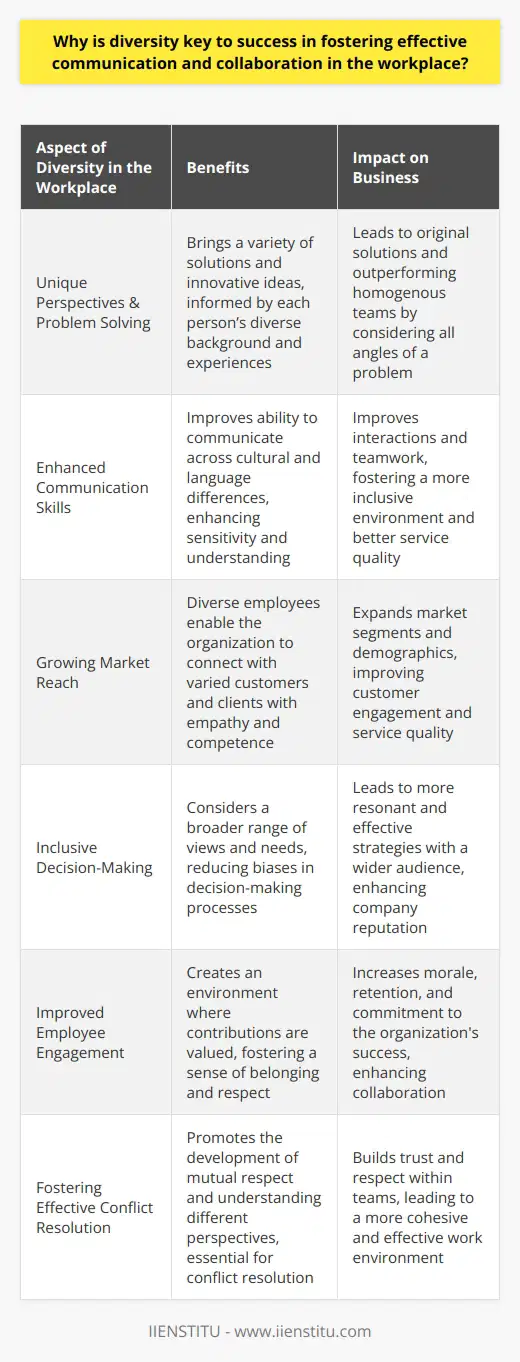 Diversity is the mosaic of people who bring a variety of backgrounds, experiences, and ideas to the workplace. This rich tapestry is essential for fostering effective communication and collaboration, which are the lifeblood of any successful organization. Diversity doesn't exist solely for social equity. It serves as a competitive advantage that can enhance business performance.Unique Perspectives & Problem SolvingWorkplace diversity ensures that a multitude of perspectives are considered when tackling complex problems. When individuals with different life experiences convene to solve a problem, they bring a wide range of solutions that might not be immediately apparent to a more homogenous group. Each person’s background and experiences can inform their viewpoint and approach, allowing creative and innovative ideas to flourish. Research shows that diverse teams can outperform their peers because they are more likely to consider all angles of a problem and come up with original solutions.Enhanced Communication SkillsEffective communication is the cornerstone of any successful team. In diverse settings, individuals must learn to communicate across potential barriers like language, cultural expectations, and differing communication styles. As a result, they become adept at clarifying their points and interpreting the input of others with sensitivity and consideration. This heightened level of communication proficiency can improve every aspect of workplace interaction and can lead to better teamwork and a more inclusive work environment.Growing Market ReachA diverse workforce can also significantly expand an organization's ability to connect with a variety of customers and clients. By bringing together employees with different languages, cultural understanding, and worldviews, an organization can become more competent and empathetic in dealing with a wide range of market segments. This not only improves the service quality but also helps in tapping into new markets and demographics.Inclusive Decision-MakingBy making space for diverse voices in decision-making processes, companies ensure that the needs and preferences of a broader group are considered. This leads to decisions that are more inclusive and likely to resonate with a wider audience. It also helps in reducing biases that can often cloud judgment and lead to ineffective strategies.Improved Employee EngagementWhen diversity is not just present but embraced in the workplace, it creates an environment where everyone feels that they belong and their contributions are valued. This sense of inclusion and respect can greatly boost employee morale, engagement, and retention. Engaged employees are more likely to be committed to their organization's success and to collaborate effectively with their colleagues.Fostering Effective Conflict ResolutionContrary to the fear that diversity might lead to more conflict, it actually provides a ground for developing effective conflict resolution skills. A diverse workforce requires an environment of mutual respect and a commitment to understanding different perspectives, which can be a rich training ground for mediating and resolving conflicts in ways that build trust and respect.It is evident that diversity in the workplace is more than just a moral or social issue. It is a critical component of an effective, creative, and dynamic work environment that promotes better communication, collaboration, and business outcomes. Businesses that recognize and harness the power of their workforce's diverse experiences and talents position themselves for greater innovation and success. Embracing diversity is not just the right thing to do; it is a strategic imperative in today's global business landscape.