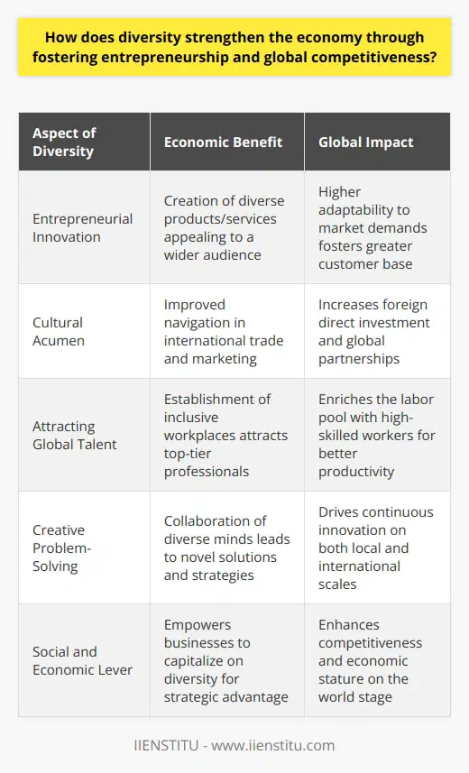 Diversity is a multi-faceted asset that boosts economic vitality by promoting entrepreneurship and invigorating global competitiveness. A blend of distinct backgrounds, perspectives, and skill sets enriches the entrepreneurial landscape, leading to the innovation of products and services that resonate with a broader audience. When entrepreneurs represent the mosaic of cultures and experiences that shape consumer markets, they can craft solutions with an inclusivity that inherently attracts a larger customer base. With the burgeoning global marketplace, a diverse workforce is more than a social prerogative—it's a business imperative. Companies with a wealth of cultural understanding and language capabilities are adept at navigating the nuances of international trade. This adaptability sparks greater foreign direct investment as global investors seek dynamic, culturally fluent markets. The resultant infusion of capital bolsters not only individual businesses but also the macroeconomic stature of their home countries.The pursuit of diversity echoes profoundly in the war for global talent. Inclusivity and a culture of acceptance empower organizations to vie for top-tier talent. The most accomplished professionals are often drawn to environments where diversity is not only recognized but celebrated. This creates a hub of high-skilled labor that propels innovation, drives productivity, and ultimately, secures a solid footing on the global stage.Moreover, diversity is the keystone of creative thought and sophisticated problem-solving. When individuals from heterogeneous backgrounds pool their cognitive resources, they break the shackles of traditional thinking, giving rise to groundbreaking ideas and pioneering enterprise strategies. Startups and established businesses alike thrive on the dynamism that such a melting pot of ideas engenders, fostering a robust economy grounded in continuous innovation.In essence, diversity is the fertile soil from which new businesses spring forth and existing ones reach new heights of global prominence. The correlated outcomes of increased innovation, enhanced creativity, and spotlighted problem-solving skills are universal accelerants of economic progress. Both private sector entities and public policy makers are recognizing that the cultivation of diversity within the workforce is not merely a nod to social justice but a strategic lever to economic prosperity and worldwide competitiveness.