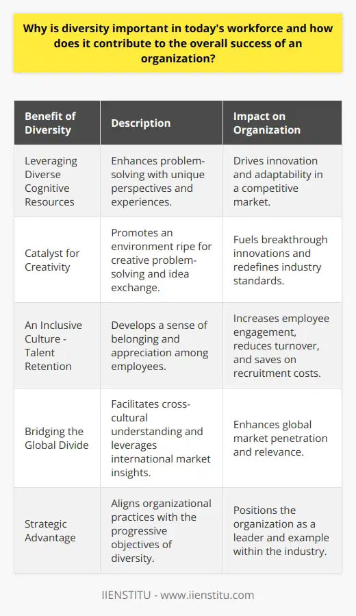 Diversity is not merely a buzzword in the corporate vocabulary—it is a strategic advantage that organizations wield to remain innovative, adaptive, and competitive in a fast-paced global economy. Embracing diversity within the workforce can unlock a treasure trove of benefits that propel an organization toward success.Leveraging Diverse Cognitive ResourcesA workforce rich in diversity is synonymous with a vast array of cognitive resources. When individuals from diverse ethnicities, cultures, and backgrounds converge in a professional milieu, they bring unique perspectives shaped by distinct life experiences. This diversity in thought and approach is instrumental in breaking the echo chamber of homogenous thinking which often stifles innovation. By integrating this multiplicity of perspectives, organizations enhance their cognitive toolkit, equipping themselves with nuanced insights that facilitate more effective problem-solving.Catalyst for CreativityThe correlation between diversity and creativity cannot be overstressed. Creative fervor often thrives in an environment where myriad ideas are fearlessly exchanged, critiqued, and refined. Just as cross-pollination in nature yields richer biological diversity, the intellectual cross-pollination that occurs in diverse teams can lead to breakthrough innovations. It is in the melting pot of diversity that unconventional ideas are born—ideas that can redefine products, services, and even entire industries.An Inclusive Culture—The Bedrock for Talent RetentionOrganizations that genuinely cultivate an inclusive culture not only attract but also retain top talent. By fostering an environment where differences are not just tolerated but celebrated, employees feel valued and recognized for their unique contributions. This sense of belonging and appreciation is a powerful motivator that drives employee engagement and loyalty. High levels of engagement reduce turnover, translating into substantial cost savings for the organization in the long run.Bridging the Global DivideA diverse workforce is an organization's passport to the global stage. Multilingual employees and those with international experience can serve as cultural bridges, helping organizations navigate the complex maze of global commerce. They provide insights into local market nuances and consumer behaviors that are invisible to a culturally homogenous team. With this depth of understanding, an organization can tailor its offerings, ensuring greater resonance with international audiences and fortifying its global footprint.In conclusion, the importance of diversity in today's workforce cannot be overstated. It is a critical factor in driving organizational success through enhanced problem-solving capabilities, propelling creativity, nurturing a culture of inclusion, and bridging the gap to international markets. By steadfastly embedding diversity into their fabric, organizations can not only keep pace with the zeitgeist but also shape it. Hence, a commitment to fostering diversity is not just ethically commendable but strategically imperative for organizations seeking to thrive in the dynamic business landscape of the 21st century.
