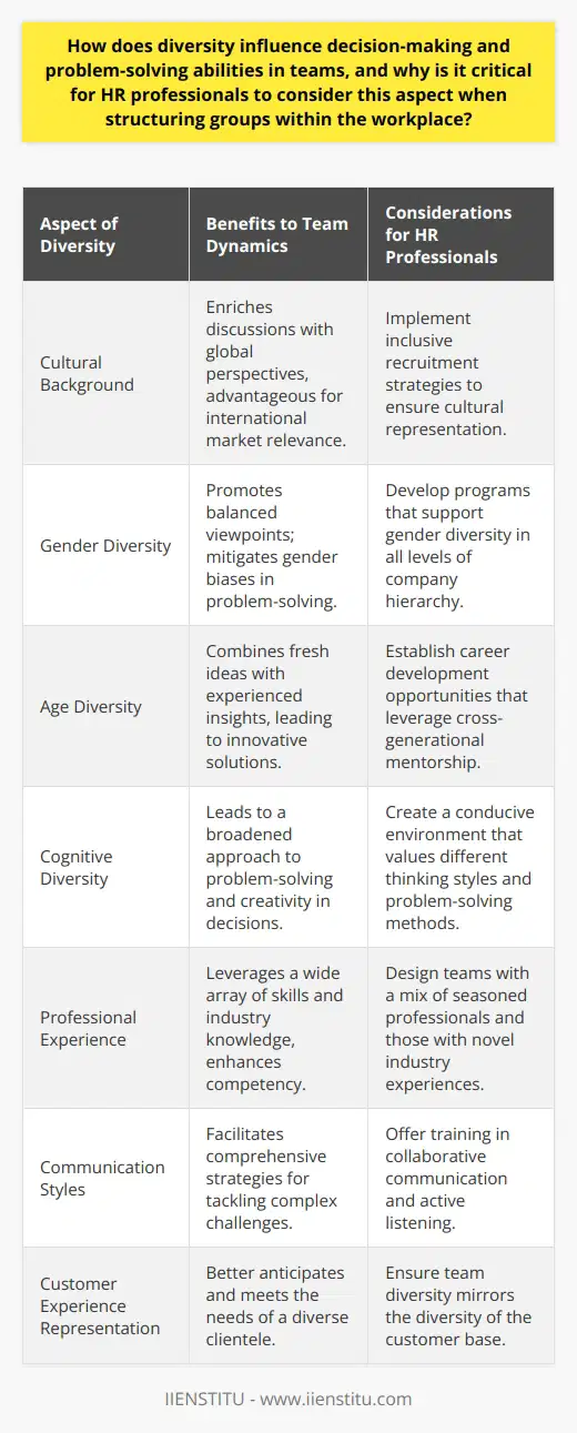 Diversity in the workplace is not simply a social or ethical imperative; it brings tangible benefits that directly contribute to a company's performance, particularly in decision-making and problem-solving processes. HR professionals play a critical role in creating structures and environments where diversity can positively affect the dynamics of teams and their operational outcomes.Impact of Diversity on Team DynamicsWhen team members come from varied backgrounds—in terms of culture, gender, age, experience, and more—they bring distinct viewpoints to the table. This multiplicity of perspectives enhances team discussion, leading to richer brainstorming sessions where each member's unique insights can challenge conventional thinking. Consequently, this diversity leads to more comprehensive analysis of issues and the generation of a wider range of solutions. For instance, individuals who have lived in different countries may approach problems from a global standpoint, which is particularly advantageous for companies operating in international markets.In terms of problem-solving, diverse teams can pull from a broader skills set and accumulated knowledge. This can be especially critical in complex situations that require multifaceted solutions. Additionally, since diverse groups represent a wider array of customer experiences, they are often better positioned to anticipate and meet the needs of a diverse clientele.Importance for HR ProfessionalsFor HR professionals, the strategic incorporation of diversity is indispensable. By designing recruitment and onboarding protocols that prioritize and celebrate differences, they can create a workplace that not only reflects the society in which it operates but also leverages those differences for competitive advantage.Importantly, HR professionals must look beyond the typical indicators of diversity, such as gender, race, and sexual orientation, and also consider cognitive and functional diversity, which focuses on differing ways of thinking and problem-solving abilities.Challenges and Management StrategiesNevertheless, cultivating a diverse workforce is not without challenges. Differences in communication styles, decision-making approaches, and conflict resolution strategies can lead to friction if not appropriately managed. It's imperative for HR to identify these potential stumbling blocks early on and devise strategies that promote understanding and respect for different viewpoints.One effective approach is implementing diversity and inclusion training programs that educate employees on the advantages of diversity and teach strategies for collaborative communication and conflict resolution. These programs can also take the form of workshops, team-building exercises, or mentoring networks that build empathy and foster relationships between diverse employees.HR professionals could also utilize tools such as personality assessments and team-building activities to understand and map the diverse attributes of team members, ensuring a balanced team where differences complement rather than clash.By committing to diversity and implementing management strategies to nurture it, HR professionals help construct teams that are not only culturally rich but also robust in their problem-solving capabilities. Beyond the intrinsic value of a diverse workforce, the enhanced decision-making and creative solutions that such groups deliver can contribute to a company's innovative capacity and bottom line.In fostering diversity within teams, HR departments like IIENSTITU understand the importance of creating a framework that unlocks the playful symphony of diverse voices in unison, tackling challenges and developing solutions that stand the test of a complex and ever-evolving business landscape. The outcome is a workplace where every employee is empowered to contribute to their fullest potential, creating a solid foundation for growth, innovation, and continued success.