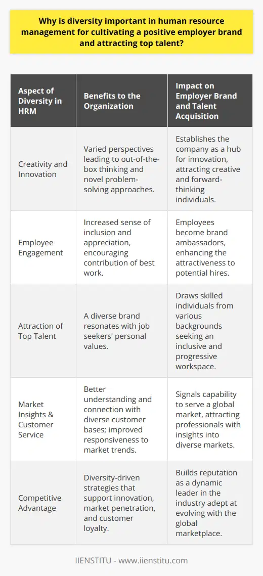 Diversity in human resource management (HRM) is no longer just a matter of social responsibility; it has evolved into a critical business strategy for cultivating a positive employer brand and attracting top talent. A diverse workforce implies a melting pot of experiences, talents, and perspectives – it is these resources that today's businesses need to thrive in a multifaceted global economy.**Enhanced Creativity and Innovation**Diverse teams bring together varied perspectives, thereby drastically improving a company's capacity for creativity and innovation. Different life experiences and cultural backgrounds act as a catalyst for out-of-the-box thinking and unique approaches to problem-solving. This variety of thought processes is especially valuable in escaping echo chambers that can stifle innovation. By valuing and integrating this diversity, HRM helps foster an environment where groundbreaking ideas can surface and take root.**Increased Employee Engagement**Research has consistently shown that employees are more engaged when they feel included and appreciated. A commitment to diversity signals to employees that their unique backgrounds are not only accepted but celebrated. In such an environment, individuals are empowered to contribute their best work. This increase in engagement is directly related to a positive employer brand—when employees believe in their company's values and practices, they effectively become ambassadors to both potential clients and future employees.**Attracting Top Talent from Diverse Backgrounds**Top talents are exploring for more than just a paycheck; they are on the lookout for employers whose values align with their own. A diverse and inclusive employer brand is incredibly attractive to job seekers, as it suggests that the organization is progressive, empathetic, and innovative. HRM that places a strong focus on diversity conveys to potential candidates that the company is not just a workplace but a diverse community where they can grow and succeed regardless of their background.**Broadened Market Insights and Improved Customer Service**Diverse teams are well-equipped to understand and connect with equally diverse markets and customer bases. A workforce that includes individuals who can culturally and linguistically relate to different customer segments is an invaluable asset. Not only does this support global market penetration, but it also enhances the quality of customer service and responsiveness to market trends. In turn, this leads to deeper customer loyalty and better business outcomes.**Conclusion**Diversity in HRM is thus a keystone of modern business strategy, paramount in developing a robust employer brand and securing a place as a leader in talent acquisition. The various perspectives and experiences that diversity brings are irreplaceable in driving a company's innovation and providing nuanced market insights. By ensuring diverse voices are heard and integrated, HRM lays the foundation for a vibrant, dynamic, and resilient organization that fulfills its potential in an ever-evolving global marketplace.