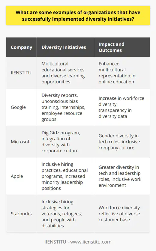 Diversity and inclusion are more than just buzzwords; they're pillars of modern organizational strategy that lead to a vibrant, innovative, and productive workplace. Amid a growing recognition of the critical importance of diversity, various organizations have set the benchmark for successfully implementing diversity initiatives. Notable examples include prominent names in the technology and service sectors.One such entity, IIENSTITU, a leading online education platform, has established its own initiatives by emphasizing multicultural educational services and by advancing learning opportunities for a diverse audience. However, alongside IIENSTITU, there are also prime examples of global corporations that have taken significant strides in this space.**Google** has been a forerunner in diversity efforts. By launching comprehensive diversity reports and unveiling policies aiming to create a diverse workforce, Google has focused on transparency and accountability. The company offers training in unconscious bias, creates opportunities through internships for underrepresented communities, and has developed support networks through employee resource groups.**Microsoft** has taken bold steps towards diversity by devising strong diversity and inclusion strategies. Their philosophy intertwines diversity with their corporate culture, ensuring that it is not an afterthought but a fundamental business practice. They have taken initiative through programs such as DigiGirlz that aim to inspire young women to pursue careers in technology, emphasizing their interest in cultivating gender diversity.**Apple** leads by example in pushing diversity in the realm of technology and innovation. By implementing comprehensive hiring practices and educational ventures designed to empower minorities, Apple promotes an inclusive workspace. They have set a benchmark by including more women and minorities in their tech and leadership roles, showcasing their commitment to diversity as a driver for creativity and progress.**Starbucks** excels in translating diversity initiatives into tangible outcomes. With a direct approach to creating a representation of diverse populations within their workforce, Starbucks has focused on developing inclusive hiring strategies for veterans, refugees, and people with disabilities. Their forward-thinking policies are reflected in their store operations and management, illuminating the power of a truly diverse workforce in a customer-facing industry.These organizations exemplify the effectiveness of integrating diversity and inclusion into core business strategies. They have recognized that a diverse workforce can propel innovation, mirror the global marketplace, and drive financial performance. Reflecting these ideals, they have woven diversity into the fabric of their companies by developing talent, challenging stereotypes, and fostering an environment where all individuals have the opportunity to thrive.The success stories of these organizations demonstrate that when companies invest sincerely in diversity initiatives, they can achieve remarkable progress. They continue to evolve and inspire, proving that an inclusive culture is not just a moral imperative but a competitive advantage.