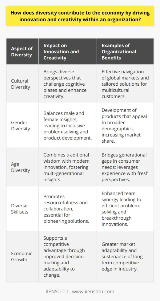 Diversity as a Catalyst for Creativity and InnovationDiversity contributes significantly to a company's economy by driving innovation and creativity within an organization. The presence of diverse employees facilitates the exchange of unique perspectives, experiences, and ideas, leading to better problem-solving and decision-making processes. These processes are essential for an organization in the development of innovative products and services and help to create a competitive advantage.The Role of Cultural Diversity in Facilitating CreativityCultural diversity is a key element in fostering creativity within an organization. Employees from different cultural backgrounds bring a range of viewpoints, skills, and approaches to their work, which helps companies in overcoming existing cognitive biases. Moreover, culturally diverse teams can more effectively navigate potential market opportunities and introduce new solutions to customers from various backgrounds.Benefits of Gender and Age Diversity in Generating InnovationIn addition to cultural diversity, gender and age diversity also play a crucial role in promoting creativity and innovation within an organization. Gender diversity ensures that both male and female perspectives are considered in problem-solving and product development, leading to balanced and well-rounded outcomes. Furthermore, age diversity enables organizations to draw on a wide array of experiences and insights, allowing for the combination of traditional approaches with modern methods.Leveraging Diverse Skillsets for Effective CollaborationEstablishing teams with complementary skills and backgrounds encourages better communication, collaboration, and resourcefulness within a company. These qualities result in the exploration of multiple angles in problem-solving and can lead to the development of breakthrough solutions. In this way, organizations that embrace and utilize diversity are more likely to successfully adapt to changing market demands and remain competitive in the global economy.In conclusion, diversity plays a pivotal role in promoting innovation and creativity within an organization, leading to valuable economic growth. By incorporating diverse cultural, gender, and age perspectives, organizations can improve their decision-making processes and enhance their ability to adapt to change. By fostering an inclusive and collaborative environment, businesses can thrive and offer truly innovative solutions to their customers.