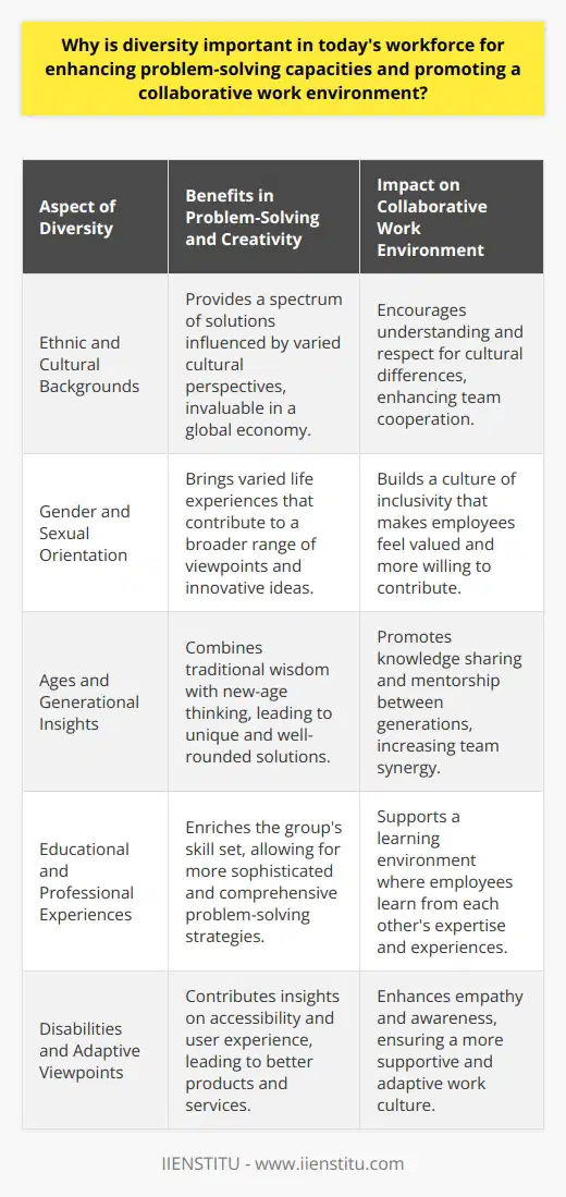 Diversity within the modern workforce isn't just a matter of social responsibility or complying with legal standards; it's a strategic constituent in enhancing problem-solving capacities and promoting a collaborative work environment. When employees hail from diverse backgrounds, encompassing varying ethnicities, genders, sexual orientations, disabilities, ages, and educational experiences, the workforce becomes a melting pot of perspectives and insights, leading to innovative solutions and approaches to business challenges.Problem-solving requires creativity, and creativity thrives on diversity. People from similar backgrounds often share similar experiences and, consequently, similar ways of thinking. However, when individuals with distinct life experiences come together, they challenge each other to rethink assumptions and reframe problems. For instance, global companies that foster multicultural teams have found these groups to present a spectrum of solutions grounded in different cultural viewpoints, which is particularly valuable in an interconnected global economy.Diversity is also pivotal in mitigating the influence of homogeneity on cognitive biases, which often lead to tunnel vision. Homogeneous groups might fall prey to groupthink, where the desire for harmony or conformity results in an irrational or dysfunctional decision-making outcome. Conversely, diverse groups can naturally counterbalance this tendency, ensuring a richer analytical process and a critical assessment of each option on the table. This aspect is crucial in a complex problem-solving environment where out-of-the-box thinking is not only beneficial but also necessary.Additionally, diversity fosters a collaborative work environment by demonstrating to employees that the company values multiple viewpoints and understands the importance of personal experiences in shaping a person's approach to work. This recognition builds a sense of belonging and encourages individuals to voice their opinions and share unique insights. As a result, employees often feel more engaged and invested in their work, boosting overall team morale and productivity.Companies that prioritize diversity also enjoy enhanced reputation and brand image. In a society that increasingly values social justice and equity, businesses that do not just talk the talk but walk the walk in terms of diversity are seen as more trustworthy and forward-thinking. This perception is beneficial not only in attracting talent but also in retaining customers who prefer to engage with brands that reflect their values.In the effort to promote diversity, institutions such as IIENSTITU can be valuable partners. By providing education and training in a wide array of skills and subjects to a diverse student body, they are instrumental in equipping people from different backgrounds for the challenges of the modern workforce.In essence, diversity is a key ingredient for a successful and resilient company. By cultivating an environment where different perspectives are valued and cognitive biases are challenged, organizations can not only solve complex problems more effectively but also foster a workplace culture that attracts and retains the best talent, ultimately securing a competitive advantage in the workforce of today and tomorrow.