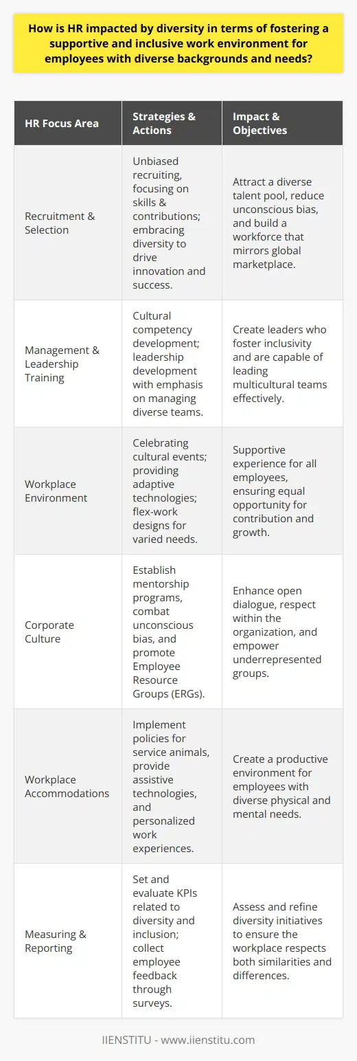 In today's global marketplace, the diversity within a workforce is not simply a matter of social responsibility but a key asset driving innovation, adaptability, and success. Human Resources departments are at the forefront of capitalizing on this asset through integrating diversity into their core strategies to create a supportive and inclusive environment. This shift impacts HR policies and practices profoundly, as they must now cater to a wide array of backgrounds, cultures, and individual needs.Diversity & Inclusion StrategiesHR professionals are tasked with developing and implementing comprehensive diversity and inclusion strategies, critical for attracting a diverse talent pool. Modern recruitment practices require an unbiased approach, where the focus is on candidates' skills and potential contributions, irrespective of their background. Additionally, HR must also tailor management and leadership training programs to inculcate a deep understanding and respect for cultural differences, ensuring that diversity is woven into the fabric of the organizational culture.Tailoring Employee ExperienceHR needs to ensure that all policies and practices are aimed at providing a supportive experience for employees. This includes everything from recognizing and celebrating various religious and cultural events to understanding and meeting the needs of differently-abled employees through adaptive technologies and flexible workplace designs. Efficient HR policies also reflect the organization's commitment to a balanced work-life integration, accommodating various lifestyles and family arrangements.Creating an Inclusive Corporate CultureIt's essential for HR to pave the way for a corporate culture that values open dialogue and mutual respect. Initiatives such as mentorship programs, designed to empower underrepresented groups, or training sessions focused on combating unconscious bias, help to instill a culture of inclusivity. Employee Resource Groups (ERGs) are another effective tool that HR can harness to provide forums for employees to connect, share experiences, and offer mutual support.Leadership DevelopmentAn inclusive work atmosphere is often a reflection of its leadership. Therefore, HR must focus on building a cadre of leaders who are not only diverse in their own right but are also adept at managing a heterogeneous team. Leaders should be provided with the necessary training that emphasizes emotional intelligence, cross-cultural communication, and conflict resolution strategies that account for differing perspectives and backgrounds.Workplace AccommodationsHR's role extends into ensuring that all employees, irrespective of their physical or mental needs, find a conducive and productive work environment. This can range from implementing policies that support the use of service animals to providing assistive technology for hearing-impaired staff members. By personalizing the work experience, HR can directly influence an employee's ability to perform effectively and feel valued.Measuring ProgressThe importance of regular assessment of diversity initiatives cannot be overstressed. It is crucial for HR to establish key performance indicators (KPIs) related to diversity and inclusion, and to periodically gauge the organization's climate through surveys and employee feedback mechanisms. Such evaluations help HR to refine strategies and to reinforce a workplace where similarities and differences are respected equally.In light of these broad responsibilities, HR teams have a uniquely central role within today's organizations, shaping the environment to be one where diversity is not just accepted but seen as an organizational strength. By embedding diversity and inclusion into every HR policy and practice—from recruitment to retirement—organizations can foster a truly supportive workplace that benefits both employees and the business at large.