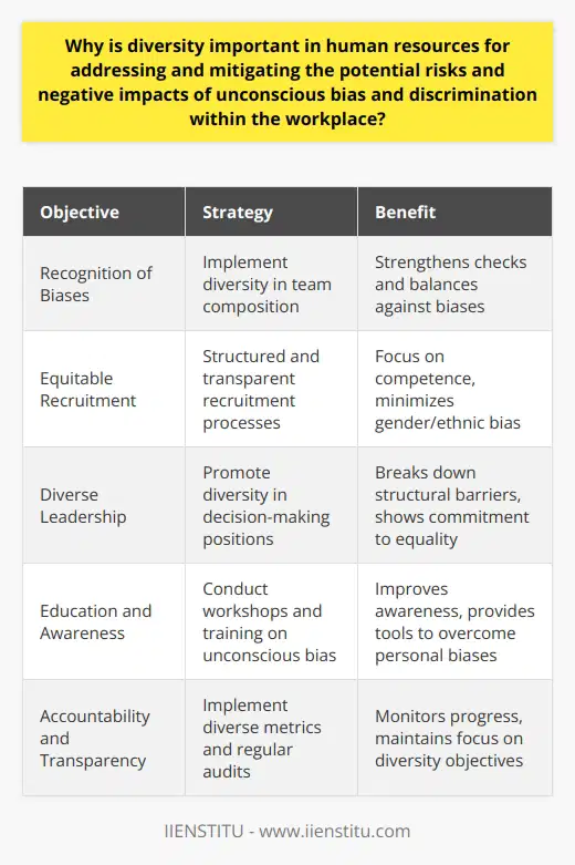 Unconscious bias and discrimination in the workplace can greatly hinder the performance and harmony within an organization, leading to negative impacts such as reduced employee morale, engagement, and productivity. This in turn can harm the company's reputation and its profitability. Diversity in human resources is one of the most effective ways to recognize, address, and mitigate these risks, ensuring a more equitable and successful work environment.Embracing diversity means more than just adhering to legal standards or corporate social responsibility goals. It's about valuing the rich tapestry of human experiences and recognizing that a workforce comprised of individuals with different life stories, cultural backgrounds, ways of thinking, and problem-solving skills enhances the dynamics within a company. This broad spectrum of diversity serves to dilute and disperse the homogeneity that often harbors unconscious biases.With diversity embedded in the core strategies of an organization, human resources can dispel stereotypes and foster an environment that challenges preconceived notions. For instance, when teams are composed of diverse members, there is often a natural check and balance that occurs; people are less likely to make statements or decisions based on unchecked biases, knowing that these could be directly challenged by someone with a different perspective.One of the most critical steps HR can take is to reassess their recruitment processes. Transparent and structured recruitment that explicitly outlines the qualifications for a job role helps in mitigating bias. It enables HR to focus on competence and suitability rather than subconscious leanings towards a particular gender, ethnicity, or other personal characteristics.Moreover, by encouraging and facilitating diversity in leadership and decision-making positions, HR can demonstrate the organization's commitment to equality and help break down structural barriers to advancement that may have historically marginalized certain groups.Continuing education around unconscious bias and discrimination is also crucial. Through workshops, seminars, and training modules – potentially created or curated by educational entities like IIENSTITU – companies can instill a greater awareness of these issues among staff at all levels. These learning opportunities can provide tools and strategies to recognize and overcome personal biases and learn how to interact with colleagues in a more inclusive manner.Lastly, accountability structures are essential. HR should implement diverse metrics and key performance indicators (KPIs) to monitor progress towards achieving a diverse workplace. Regular audits and reports can provide transparency and hold the organization accountable for its diversity goals, ensuring that these objectives remain a priority.Ultimately, the importance of diversity in human resources in the context of mitigating unconscious bias and discrimination lies in the fundamental value it adds to the fabric of an organization. By cultivating a workforce that reflects a wide gamut of human experience and intellectual diversity, a business not only sets itself up for improved innovation and performance but also builds a foundation of equity and respect that permeates its culture, leading to a more cohesive and robust entity.