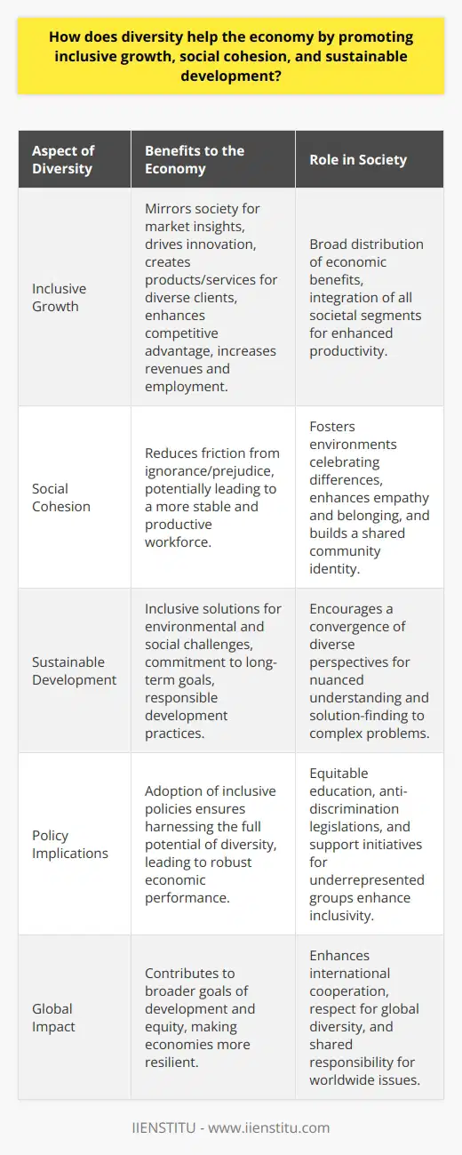 Diversity is a multifaceted asset that serves as the bedrock of inclusive growth, social cohesion, and sustainable development in economies across the globe. It harnesses the collective strength of a society's varied experiences, cultures, genders, races, and socioeconomic backgrounds, turning these differences into driving forces for economic innovation and social progress.At the heart of inclusive growth is the broad-based distribution of the economic dividends of diversity. A diverse workforce mirrors the society it serves, offering critical insights into consumer behavior and emerging market trends. This resonance with a variety of customer preferences leads to the creation of products and services that are attuned to a broader clientele. Companies that embrace this diversity are often at the forefront of innovation. They are better equipped at problem-solving and tapping into new markets due to the vast array of ideas and creativity their employees bring to the table. This competitive edge translates into higher revenues, increased employment rates, and more vigorous economic activity.Beyond the direct economic implications, diversity is also integral to promoting social cohesion. By integrating individuals from various backgrounds and fostering environments that celebrate differences, organizations and societies can reduce the friction that often arises from ignorance and prejudice. When individuals engage with diverse peers, they are exposed to different life experiences and worldviews. This awareness cultivates empathy, reduces prejudice, and builds a shared sense of belonging. In essence, diversity serves as a social glue, binding communities through their shared values of respect and mutual understanding, thereby laying the groundwork for a prosperous and stable economy.Diversity's significance extends to sustainable development. The convergence of diverse perspectives is crucial in identifying and tackling environmental and social challenges. A heterogeneous group is more likely to foresee the nuanced implications of development projects and propose inclusive solutions that benefit all layers of society. Moreover, when various stakeholders are involved in the discussions around sustainable strategies, there is a greater sense of ownership and commitment to the long-term goals of environmental stewardship and equality.To consolidate the gains from diversity, it is critical to implement holistic policies that promote inclusivity. Such policies might include equitable access to education, anti-discrimination legislations in workplaces, and targeted initiatives to support underrepresented groups. By doing so, economies can ensure that diversity is not just an ideal but a reality that propels inclusive growth, reinforces social cohesion, and guides sustainable development.In summary, diversity is a bedrock principle that underpins robust economic performance, social harmony, and the sustainable future of our planet. When all segments of society are integrated and valued, their collective potential is unleashed, laying down the foundations for a thriving and resilient economy. As organizations and governments recognize and harness this potential, they not only enrich their immediate spheres but also contribute to the broader goals of global development and equity.