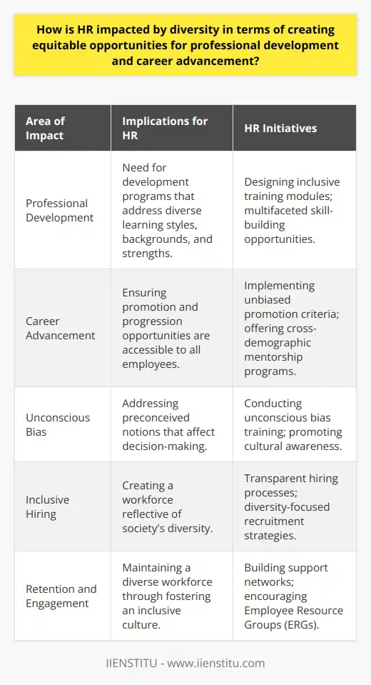 Diversity Implications on Human ResourcesThe realm of Human Resources (HR) is deeply transformed by the infusion of diversity within the workforce, encompassing not only visible traits like race and gender, but extending to invisible characteristics such as cultural background, cognitive styles, and experiences. This rich tapestry of human variety has profound implications for the equitable distribution of professional development and career advancement opportunities.Effects on Professional DevelopmentA diverse workforce breeds a vibrant ecosystem of perspectives that can substantially enhance professional development. A variety of viewpoints leads to innovative thinking, creative problem-solving, and an enriched learning environment. HR departments play a critical role in designing and implementing development programs that cater to the unique strengths and requirements of a varied employee base. By embracing a multifaceted approach to training and skill-building, HR enables employees from all walks of life to reach their full potential.Impact on Career AdvancementDiversity also heavily influences the mechanisms of career progression within an organization. A commitment to diversity within HR policies ensures that career advancement is not a privilege of the few but a right accessible to all, reflecting the organization's complete demographic mosaic. HR policies that address diversity include unbiased promotion practices, equal access to mentorship programs, and demographic representation in succession planning. These initiatives reassure employees that their growth prospects are based solely on their merit and contributions, regardless of their background.Challenges for HREmbracing diversity is not without its challenges, as ingrained biases, institutionalized stereotypes, and subtle forms of discrimination still exist. HR must become the vanguard against these systemic issues, championing interventions like unconscious bias training, robust reporting mechanisms, and transparent hiring processes that aim to level the playing field.Indispensability of HRIn today's globalized business environment, the indispensability of HR in championing diversity and equality cannot be overstated. A well-designed diversity strategy not only enhances the problem-solving capacity and adaptability of the workforce but also fosters an organizational culture that emphasizes respect, collaboration, and inclusion.ConclusionTo conclude, diversity holds a transformative power over HR practices, especially in the creation of equitable professional development paths and fair access to career advancements. As the corporate landscape evolves, HR must continually adapt and advocate for policies that leverage the strengths of diversity, moving towards a future where each individual has the opportunity to flourish.