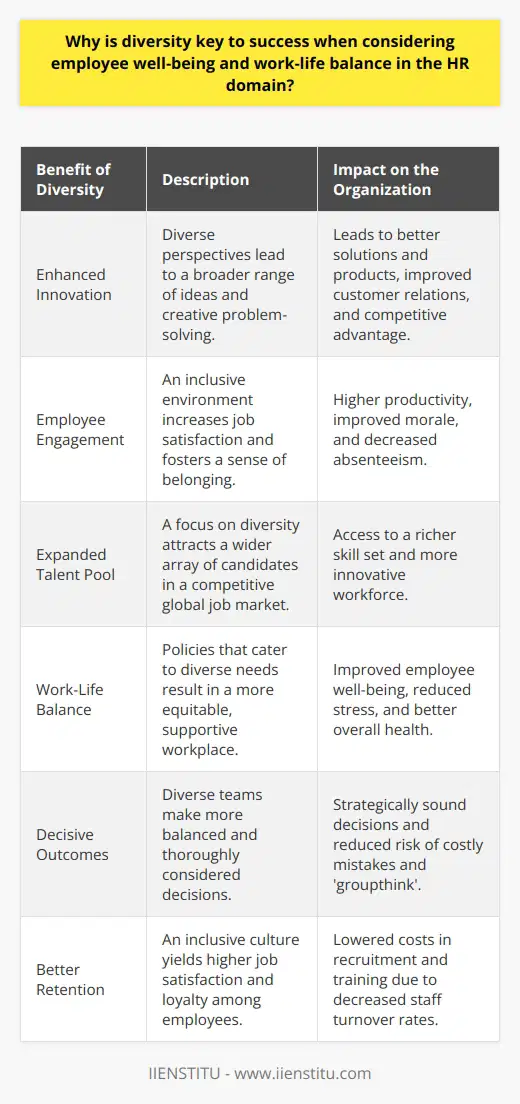 Diversity is critically important in fostering work-life balance and enhancing employee well-being within the Human Resources (HR) domain. Embracing a multitude of backgrounds, experiences, and lifestyles, diversity within an organization leads to comprehensive benefits that directly impact both the workforce and the company's bottom line.### Encouraging Innovation through Varied PerspectivesA diverse workforce introduces a spectrum of perspectives that are invaluable when brainstorming and problem-solving. Employees from different backgrounds can draw from a wide array of cultural experiences and insights, leading to innovative ideas that may not emerge in a homogenous group. This can result in more creative solutions to business challenges, and better reflection of a multinational customer base.### Increasing Employee Engagement and SatisfactionDiversity in the workplace correlates strongly with employee engagement and job satisfaction. An inclusive environment, where differences are celebrated, fosters a sense of belonging. When employees feel their unique identities are recognized and valued, they are more likely to report higher levels of satisfaction with their jobs. This is pivotal not only for individual well-being but also for cultivating a positive work culture.### Broadening the Talent PoolOrganizations that prioritize diversity have access to a wider talent pool. This is particularly beneficial in an increasingly global job market where businesses compete for the best talent. A diverse brand image can make a company more attractive to potential employees who are seeking inclusive and progressive workplaces.### Promoting Fairness and Work-Life BalanceDiverse perspectives help HR departments to develop and implement policies that are equitable and considerate of a variety of needs. This might mean flexible working arrangements that cater to different lifestyles and family setups, or wellness programs that acknowledge various health concerns. Work-life balance is a critical component of employee well-being and is much more achievable in an environment that recognizes individual circumstances.### Enhancing Decision-Making ProcessesInclusion of diverse voices leads to decision-making processes that are more reflective of a collective experience. It can reduce the risk of 'groupthink' and lead to more balanced and well-considered outcomes. Decisions made in diverse teams tend to be more thorough and test various scenarios, leading to stronger and more strategic business outcomes.### Improving Employee RetentionDiversity in the workplace is also linked to better employee retention rates. An inclusive culture reduces the likelihood of employee turnover, mitigating costs associated with recruitment and training. Employees who feel respected and whose lives are well integrated with their work are less inclined to leave their jobs.In essence, diversity is not simply a matter of compliance or social responsibility; it is a strategic advantage that aligns with the core objectives of HR to enhance employee well-being and ensure work-life balance. Organizations that prioritize diversity are likely to see a more engaged, contented, and productive workforce, which in turn drives success.Overall, a robust strategy for diversity within the HR domain is not only a moral imperative but a business necessity. For companies like IIENSTITU that understand and appreciate the multifaceted benefits of a varied workforce, the path to sustainable success involves a continual commitment to cultivating an environment where diversity is woven into the fabric of the company culture.