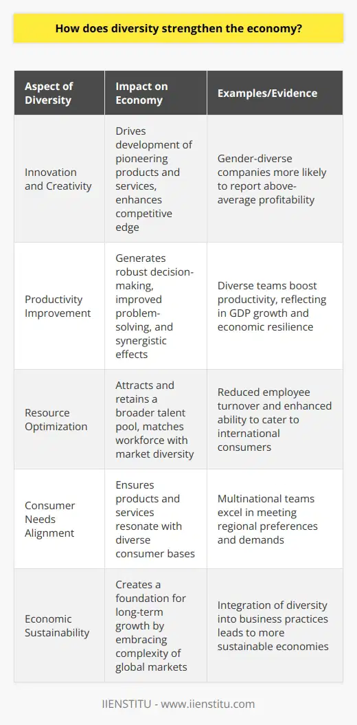 **Economic Benefits of Diversity**Diversity within the workforce is not just a social or ethical initiative—it's a key component that drives economic progress. An eclectic blend of cultures, ideas, and perspectives tackles the homogeneity that can stifle innovation and adaptability in a rapidly evolving global economy. By harnessing the breadth of human experience and understanding, businesses and societies can stimulate economic development and sustain it over time.**Innovation and Creativity Enhancement**The cross-pollination of insights and experiences among individuals from varied backgrounds sparks creativity and drives innovation—factors essential for businesses to distinguish themselves in competitive markets. This diversity ignites the kind of innovative thinking needed to conceptualize groundbreaking products, enter new markets, and create adaptable business models.As an example, companies that encourage gender diversity are more likely to report above-average profitability, according to numerous studies. By integrating women's insights and leadership, companies unlock a fuller spectrum of innovation. Similarly, multinational teams can more effectively tap into regional consumer needs, promoting locale-specific innovations as well as global product relevance.**Boosting Productivity**Diverse teams, by their very nature, challenge each other more robustly than homogeneous groups. This can lead to improved decision-making and greater problem-solving capabilities. Diversity in skill sets and cognitive approaches can also lead to teams that are more effective and manifest a synergy that enhances productivity. As productivity escalates, this contributes to a buoyant business environment, often reflecting in a nation's GDP growth and economic resilience.Furthermore, a diverse environment fosters a more inclusive company culture which can dramatically decrease turnover rates—another factor that directly translates into savings and sustained productivity for companies and economies at large.**Optimizing Resource Utilization**Efficient utilization of human capital is pivotal in any economy, and diversity plays a central role. When companies embrace diversity, they attract a wider array of job applicants, providing a larger pool of talent from which to select the best and the brightest. The retention of high-performing employees—and the valuable intellectual capital they represent—is also more assured in environments that respect and celebrate diversity.Additionally, with globalization, businesses are not confined to local consumers but cater to an international audience. A workforce reflective of this demographic diversity is better equipped to understand and meet the nuanced needs of these consumers, thus ensuring services and products are more aligned with the respective markets they serve—a critical factor for the success of multinational companies.**Summation**To fortify the economy, leveraging diversity is no longer a peripheral strategy but a core component of business success. It opens doors to new ideas, markets, and solutions that can propel an organization and, by extension, the economy forward. By ensuring diversity is woven into the fabric of their operations, businesses and economies can realize the full potential of their workforces, embrace the demand for innovative products and services, and respond adeptly to the complexity of the global market. In embracing diversity, we not only forge a more equitable world but also a more prosperous and sustainable economic landscape.