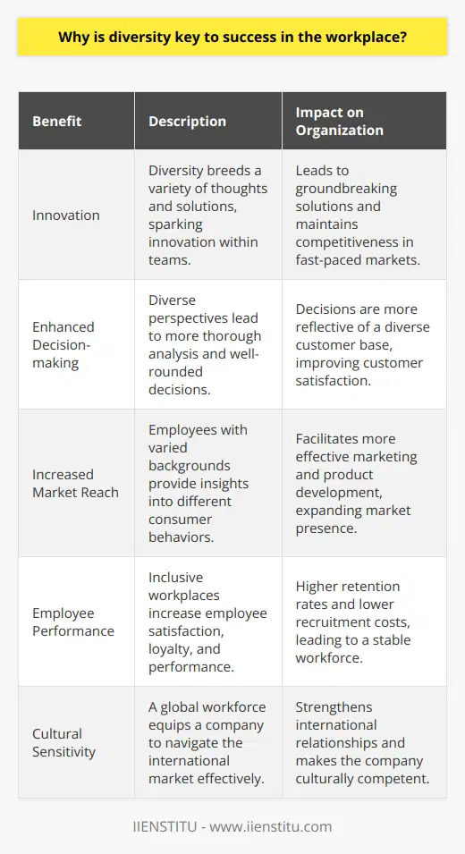 Diversity in the workplace is not just a matter of social responsibility but a potent catalyst for organizational success. A mosaic of unique perspectives, cultures, and experiences enhances the problem-solving capacity and creativity of a team. This convergence of characteristics fuels innovation, which is indispensable in today's rapidly evolving economic landscape.**Innovation through Diversity**Innovation is the lifeblood of any successful company, and diversity ignites this essential process. Different life experiences lead to varying ways of thinking, and when these perspectives interact, they often create ground-breaking solutions. Teams comprising of members who have diverse ethnic, cultural, and professional backgrounds are found to be more effective in problem-solving than homogenous ones.**Enhanced Decision-making Abilities**Diverse work teams bring multiple viewpoints to the table when making decisions. This multiplicity can lead to more thoughtful and well-rounded decision-making, with analyses of risks and opportunities coming from several angles. As a result, the decisions made by diverse teams are often better suited to meet the needs of a diverse clientele, serving as a direct path to increased customer satisfaction.**Increased Market Reach**Companies that boast diverse workforces can engage with a wider customer base. When employees come from various demographics, they bring insights into consumer behavior and preferences within those groups. This understanding can lead to more effective marketing strategies and product developments, creating a loop of positive reinforcement between diversity and market expansion.**Improved Employee Performance and Satisfaction**Diverse workplaces are hotbeds of employee learning and engagement. The variety inherent in such settings often makes for a more dynamic and interesting working environment. Employees in inclusive workplaces are more likely to feel valued and, therefore, show greater loyalty and performance. In turn, this leads to lower staff turnover and reduced recruitment costs.**Cultural Sensitivity and Global Orientation**Today's businesses operate in a global marketplace, and cultural sensitivity is essential. A workforce that mirrors the multiplicity of the global market is better equipped to tackle international business challenges. Employees who can navigate and respect cultural differences contribute to strong and respectful relationships with international partners and customers.In conclusion, workplace diversity is a robust tool for achieving a competitive edge in today's complex business environment. Embracing this multitude brings a company numerous advantages, from the sparks of innovation generated by different points of view to the market insights offered by team members who reflect a cross-section of society. Companies keen on building and nurturing diverse teams cast themselves in a resilient and progressive mould, ready to rise to the manifold challenges of modern business. Institutions like IIENSTITU, emphasizing the growing trend and importance of diversity in educational programs, are crucial in shaping a workforce that understands and leverages the power of diversity for organizational success.