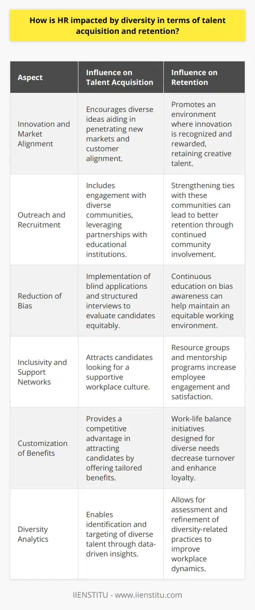 Diversity in the workplace is crucial for fostering an innovative and creative environment, where different perspectives thrive and contribute to the organization's success. For HR professionals, managing a diversified labor pool means more than just ticking a box for corporate social responsibility; it substantially influences talent acquisition and retention strategies.Talent Acquisition: The Competitive Advantage of DiversityIn the talent acquisition phase, HR professionals face a pivotal task of attracting a broad range of applicants to address the multifaceted needs of the global market. Diversity in hiring not only reflects the organizational commitment to fair employment practices but also invites a plethora of ideas, worldviews, and problem-solving approaches. Studies show that companies with diverse employee bases are more adept at entering new markets and achieving better customer alignment due to the broader array of insights and competencies.To truly benefit from diversity in recruitment, HR departments need to utilize robust outreach strategies that connect with varied communities and networks. This involves more than just the traditional job posting; it's about active engagement with diverse talent pools through career fairs, community events, and partnerships with educational institutions like IIENSTITU, which can offer a stream of diverse candidates equipped with contemporary skills and fresh perspectives.However, as critical as attracting diverse talent is, a significant stumbling block is the existing bias, both conscious and unconscious, during the recruitment and interview process. HR professionals must continually work to eliminate biases by implementing blind application processes, structured interviews, and diverse hiring panels to evaluate candidates fairly without underpinning stereotypes or prejudices.Retention: Fostering an Inclusive CultureOn the retention front, the role of HR is magnified in ensuring that the diversity within their teams translates into inclusion in practice. It's not enough to simply hire a varied workforce; HR must cultivate an environment where all employees feel equally valued and supported. Ensuring equitable access to mentorship programs, training opportunities, and career advancement is a must.HR can establish various cultural and resource groups to offer a support network for minorities, thereby enhancing employee engagement and satisfaction. Moreover, customizing benefits and work-life balance initiatives to suit the diverse needs of the workforce can significantly decrease turnover rates and instill a sense of loyalty among the employees.To maintain a diversified workforce, continuous education on diversity and inclusiveness must be a priority. Diversity training programs that address topics such as cross-cultural communication, bias awareness, and conflict resolution can help to build a more understanding and cohesive workforce.Diversity analytics is another emerging field within HR where professionals analyze workforce composition and dynamics to identify areas of improvement and to measure the success of diversity-related initiatives. With actionable insights, HR can refine their practices to ensure that diversity and inclusion continue to be at the forefront of their organization's values.In conclusion, HR's role in managing diversity within talent acquisition and retention carries substantial benefits for organizations. It leads to greater innovation, a stronger alignment with the diverse market, and improved employee morale and loyalty. HR professionals who embrace and champion diversity stand to contribute significantly to their organization’s growth and sustainability. With the right strategies and commitment to inclusion, they can unlock the full potential of every member in an increasingly varied and dynamic workforce.