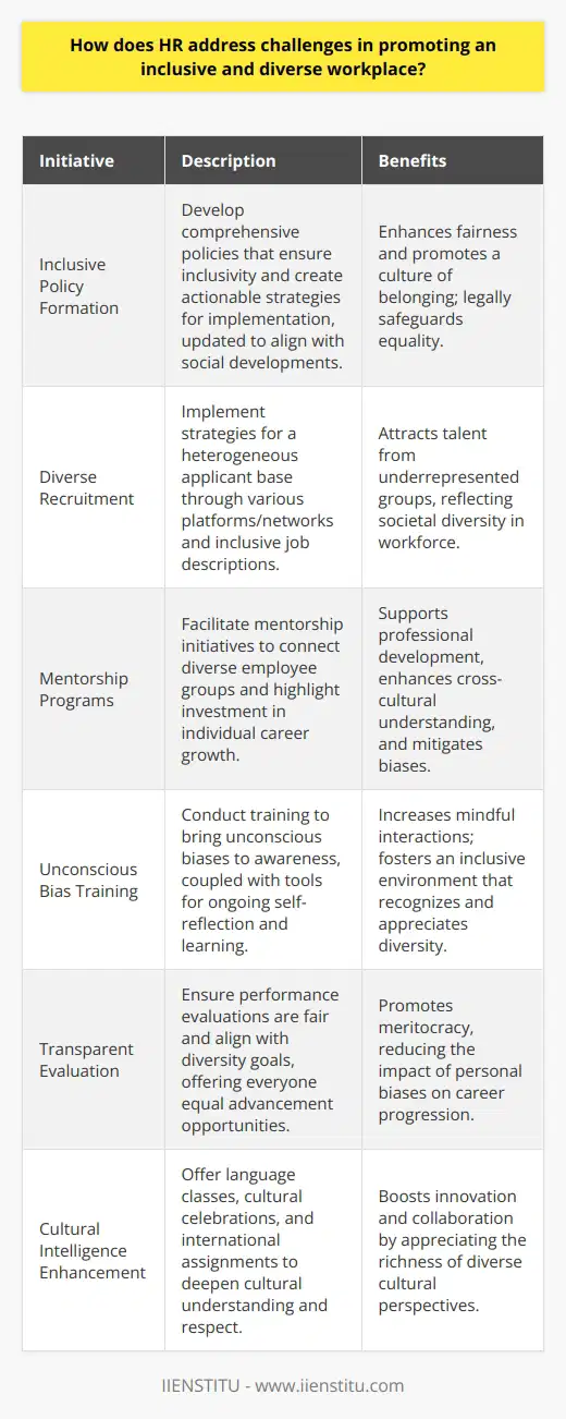 Human Resources professionals face an increasingly complex landscape as they strive to cultivate a workforce that reflects the rich diversity of the global market. HR's role entails understanding the nuances of inclusion and fostering an environment where every employee feels valued and empowered to contribute to their fullest potential.**Strategy Development for Inclusive Policies**The backbone of any successful diversity initiative lies in comprehensive policy-making. HR must craft clear policies that promote inclusivity at every level, from onboarding to leadership. These policies need to be more than just words on paper; they should produce actionable strategies that are regularly reviewed and updated to reflect ongoing learning and societal changes.**Recruitment Practices and Representation**A diverse workforce begins with recruitment. HR practitioners tackle this aspect by instituting recruitment strategies that reach out to a varied pool of candidates. Utilizing various platforms and professional networks ensures a more heterogeneous applicant base. Emphasizing diversity in job descriptions themselves can also attract candidates from underrepresented groups, solidifying HR's commitment to a workplace reflective of societal diversity.**Mentorship and Professional Growth**To promote inclusivity, HR departments can facilitate mentorship programs. These programs not only bridge the gap between different employee demographic groups but they also serve as a way for organizations to demonstrate their investment in individual career paths, regardless of background. Additionally, creating clear paths for advancement and providing resources for professional development help to ensure that promotions and opportunities are based on merit and not influenced by bias.**Training and Development Programs**Unconscious bias training is a critical tool in the HR arsenal. By helping to bring these biases to the forefront, employees can become more mindful of their thoughts and actions in the workplace. However, mere awareness is not enough. HR must provide tools for ongoing reflection and learning, which enable employees to actively engage in diversity initiatives.**Transparency in Evaluation and Advancement**HR departments ensure that performance evaluation processes are transparent and fair, taking into account the different ways in which employees may contribute to the organization's success. Evaluation criteria should be aligned with the company’s diversity goals, ensuring that all individuals, irrespective of their backgrounds, have equal opportunities for advancement.**Cultivating Cultural Intelligence**Finally, HR can play a crucial role in fostering cultural competence—an understanding and respect for different cultures within the organization. By offering language classes, cultural celebrations, and international work opportunities, HR can help employees engage with and appreciate the richness of different cultural perspectives, thereby enhancing innovation and collaboration.In summary, HR's strategic approach to promoting an inclusive and diverse workplace includes the development and implementation of inclusive policies, equitable recruitment, fostering mentorship, spearheading training against unconscious biases, ensuring transparent evaluation processes, and cultivating cultural intelligence. Through these measures, HR professionals enable organizations to harness the full potential of their diverse talent, creating an environment where every individual has the opportunity to thrive.