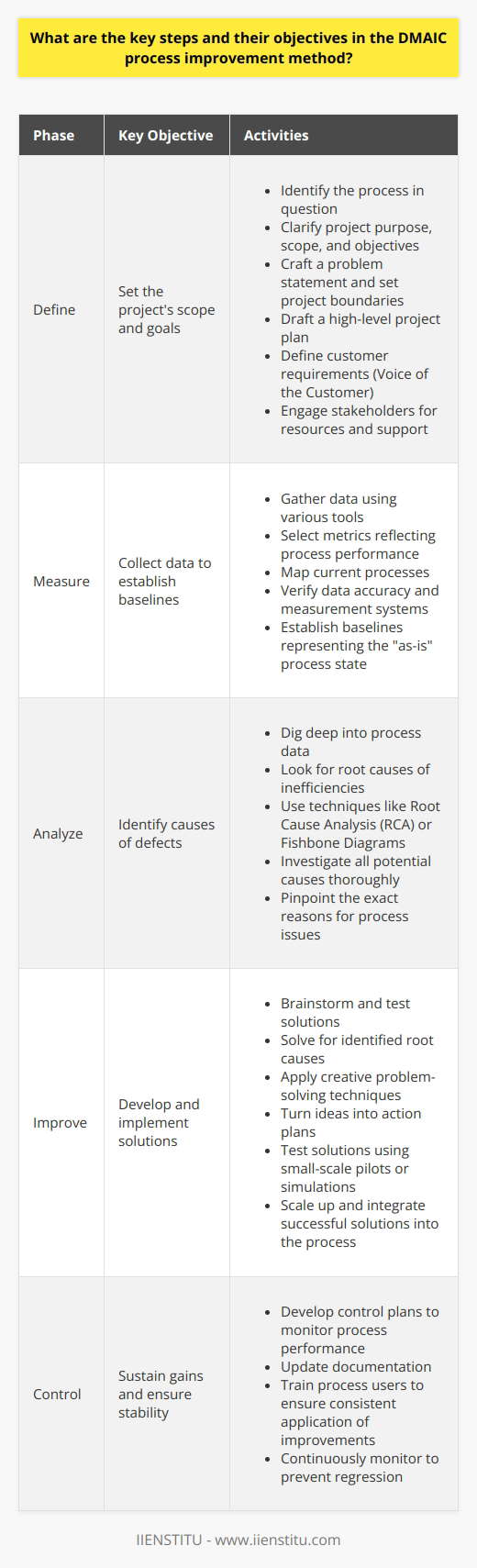 Understanding DMAIC in Process Improvement DMAIC stands for Define, Measure, Analyze, Improve, and Control. Organizations often use this method to improve, optimize, and stabilize business processes. It has five key phases, each with its objectives to facilitate effective process improvement. Define Key Objective:  Set the projects scope and goals. In the Define phase, teams identify the process in question. This phase clarifies the projects purpose, scope, and objectives. Teams craft a problem statement and set project boundaries. They draft a high-level project plan and define customer requirements, known as the Voice of the Customer (VOC). Ensure to engage stakeholders early. They provide resources and support. Measure Key Objective:  Collect data to establish baselines. Measurements establish the current process performance level. Teams gather data using various tools. They select metrics reflecting process performance. Map current processes. Verify data accuracy and measurement systems. Baselines represent the  as-is  process state. Without them, determining improvement is not possible. Analyze Key Objective:  Identify causes of defects. The Analyze phase digs deep into process data. Teams look for root causes of inefficiencies. Various techniques help identify these causes. Tools like Root Cause Analysis (RCA) or Fishbone Diagrams see common use. All potential causes undergo thorough investigation. The objective is to pinpoint the exact reasons for process issues. Improve Key Objective:  Develop and implement solutions. During the Improve stage, teams brainstorm and test solutions. They solve for identified root causes. Creative problem-solving techniques apply here. Ideas turn into action plans. Small-scale pilots or simulations test solutions for validation. Successful solutions scale up and integrate into the process. Control Key Objective:  Sustain gains and ensure stability. Process improvements need maintenance. The Control phase ensures improvements last over time. Teams develop control plans to monitor process performance. Documentation updates are crucial here. Training for process users ensures consistent application of improvements. Continuous monitoring helps prevent regression. Each phase in the DMAIC process relies on collaboration among various departments and team members. It demands a disciplined approach to problem-solving. The focus is on data and root-cause analysis to create lasting improvements. Every step builds upon the previous one. With clear objectives, teams navigate towards meaningful, measurable, and sustainable improvements.