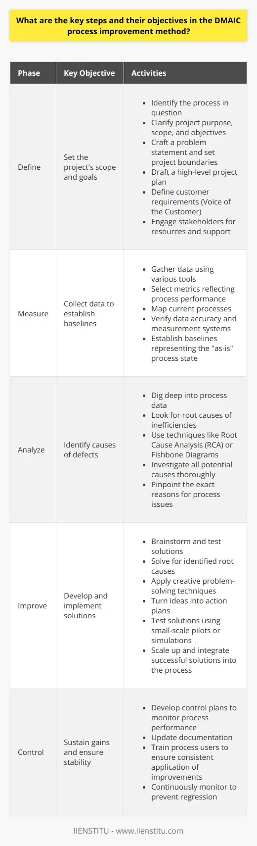 Understanding DMAIC in Process Improvement DMAIC stands for Define, Measure, Analyze, Improve, and Control. Organizations often use this method to improve, optimize, and stabilize business processes. It has five key phases, each with its objectives to facilitate effective process improvement. Define Key Objective: Set the projects scope and goals. In the Define phase, teams identify the process in question. This phase clarifies the projects purpose, scope, and objectives. Teams craft a problem statement and set project boundaries. They draft a high-level project plan and define customer requirements, known as the Voice of the Customer (VOC). Ensure to engage stakeholders early. They provide resources and support. Measure Key Objective: Collect data to establish baselines. Measurements establish the current process performance level. Teams gather data using various tools. They select metrics reflecting process performance. Map current processes. Verify data accuracy and measurement systems. Baselines represent the as-is process state. Without them, determining improvement is not possible. Analyze Key Objective: Identify causes of defects. The Analyze phase digs deep into process data. Teams look for root causes of inefficiencies. Various techniques help identify these causes. Tools like Root Cause Analysis (RCA) or Fishbone Diagrams see common use. All potential causes undergo thorough investigation. The objective is to pinpoint the exact reasons for process issues. Improve Key Objective: Develop and implement solutions. During the Improve stage, teams brainstorm and test solutions. They solve for identified root causes. Creative problem-solving techniques apply here. Ideas turn into action plans. Small-scale pilots or simulations test solutions for validation. Successful solutions scale up and integrate into the process. Control Key Objective: Sustain gains and ensure stability. Process improvements need maintenance. The Control phase ensures improvements last over time. Teams develop control plans to monitor process performance. Documentation updates are crucial here. Training for process users ensures consistent application of improvements. Continuous monitoring helps prevent regression. Each phase in the DMAIC process relies on collaboration among various departments and team members. It demands a disciplined approach to problem-solving. The focus is on data and root-cause analysis to create lasting improvements. Every step builds upon the previous one. With clear objectives, teams navigate towards meaningful, measurable, and sustainable improvements.