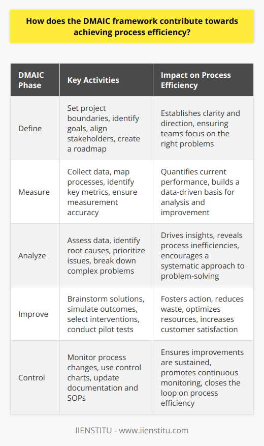 Understanding DMAIC Organizations aim for process efficiency. They need effective tools. DMAIC offers a structured approach. It stands for Define, Measure, Analyze, Improve, and Control. It originates from Six Sigma. Define Phase: Setting Clear Boundaries Clarity is essential.  DMAIC begins with it. The Define phase sets the stage. Teams understand the problem. They identify goals. Stakeholders align. DMAIC ensures this alignment. Teams establish project boundaries. They create a roadmap. Measure Phase: Quantifying Performance Measurement guides improvement. The Measure phase quantifies current performance. Teams collect data. They map processes. This phase identifies key metrics. Measurement accuracy is crucial. It builds a data-driven basis for analysis. Analyze Phase: Identifying Root Causes Analysis drives insights. Teams use the Analyze phase. They assess data. They seek root causes. Process inefficiencies become clear. Complex problems break down. DMAIC encourages a systematic approach. Teams prioritize issues. Improve Phase: Implementing Solutions Efficiency requires action. The Improve phase fosters this. Teams brainstorm solutions. They simulate outcomes. They select the best interventions. Pilot tests validate changes. DMAIC supports careful implementation. Control Phase: Sustaining Gains Improvements must last. The Control phase ensures this. Teams monitor process changes. They use control charts. Documentation becomes key. Standard operating procedures update. DMAIC promotes continuous monitoring. The process closes the loop. The Impact of DMAIC on Efficiency DMAIC transforms organizations. It turns chaos into order. Teams work smarter. They reduce waste. They optimize resources. Customer satisfaction often increases. DMAIC offers a repeatable framework. It makes process efficiency achievable. Each phase reinforces the last. Improvements compound over time. Teams engage in ongoing process refinement. Sustainability is the endgame. DMAIC commits to long-term efficiency. It is more than a project. DMAIC becomes a mindset. It ingrains quality improvement. It results in leaner operations. Processes stabilize. Performance improves. DMAIC leads to a culture of excellence. This framework influences various industries. DMAIC drives success.  It forges a path to efficiency. Organizations benefit from its rigor. They achieve measurable results. They surpass benchmarks. In conclusion, DMAIC is indispensable. It is a beacon for process efficiency.
