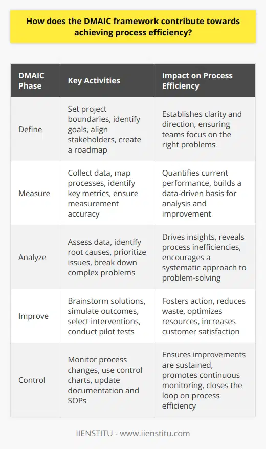 Understanding DMAIC Organizations aim for process efficiency. They need effective tools. DMAIC offers a structured approach. It stands for Define, Measure, Analyze, Improve, and Control. It originates from Six Sigma. Define Phase: Setting Clear Boundaries Clarity is essential. DMAIC begins with it. The Define phase sets the stage. Teams understand the problem. They identify goals. Stakeholders align. DMAIC ensures this alignment. Teams establish project boundaries. They create a roadmap. Measure Phase: Quantifying Performance Measurement guides improvement. The Measure phase quantifies current performance. Teams collect data. They map processes. This phase identifies key metrics. Measurement accuracy is crucial. It builds a data-driven basis for analysis. Analyze Phase: Identifying Root Causes Analysis drives insights. Teams use the Analyze phase. They assess data. They seek root causes. Process inefficiencies become clear. Complex problems break down. DMAIC encourages a systematic approach. Teams prioritize issues. Improve Phase: Implementing Solutions Efficiency requires action. The Improve phase fosters this. Teams brainstorm solutions. They simulate outcomes. They select the best interventions. Pilot tests validate changes. DMAIC supports careful implementation. Control Phase: Sustaining Gains Improvements must last. The Control phase ensures this. Teams monitor process changes. They use control charts. Documentation becomes key. Standard operating procedures update. DMAIC promotes continuous monitoring. The process closes the loop. The Impact of DMAIC on Efficiency DMAIC transforms organizations. It turns chaos into order. Teams work smarter. They reduce waste. They optimize resources. Customer satisfaction often increases. DMAIC offers a repeatable framework. It makes process efficiency achievable. Each phase reinforces the last. Improvements compound over time. Teams engage in ongoing process refinement. Sustainability is the endgame. DMAIC commits to long-term efficiency. It is more than a project. DMAIC becomes a mindset. It ingrains quality improvement. It results in leaner operations. Processes stabilize. Performance improves. DMAIC leads to a culture of excellence. This framework influences various industries. DMAIC drives success. It forges a path to efficiency. Organizations benefit from its rigor. They achieve measurable results. They surpass benchmarks. In conclusion, DMAIC is indispensable. It is a beacon for process efficiency.