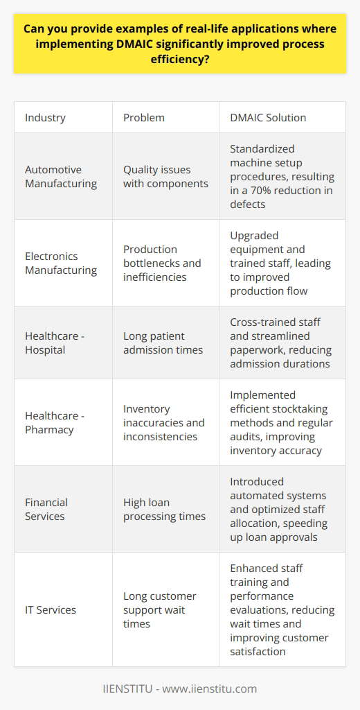 Understanding DMAIC Before exploring real-life applications, lets define DMAIC. It stands for Define, Measure, Analyze, Improve, and Control. Firms use this data-driven improvement cycle to enhance processes. Define Phase Organizations identify the problem here. They clarify project goals too. Measure Phase Companies gather data. They determine the current process performance. Analyize Phase Teams dig into data. They seek root causes of defects. Improve Phase Strategies for process enhancement emerge here. Teams implement the improvements. Control Phase Improvements need monitoring. Long-term process stability is the goal. DMAIC in Manufacturing Example 1: Automotive Component Manufacturer An auto parts maker faced quality issues. Implementing DMAIC, they defined stringent quality targets. They measured defect levels. Analysis revealed machine calibration faults. Standardizing setup procedures was the improvement. Ongoing monitoring reduced defects by 70%. Example 2: Electronics Factory A PCB manufacturer struggled with efficiency. DMAIC started with problem definition. Measurement revealed production bottlenecks. Root cause analysis pinpointed outdated equipment. Upgrading tech and training staff improved the flow. Control mechanisms ensured lasting benefits. DMAIC in Healthcare Example 3: Hospital Admission Process A hospital had long patient admission times. The Define phase highlighted this challenge. Measurement activities tracked admission durations. Analyzing disclosed understaffing and paperwork issues. Cross-training staff was an improvement to implement. Control procedures solidified the progress. Example 4: Pharmacy Inventory Management A pharmacy faced stock inconsistencies. DMAIC clarified the inventory accuracy goal. Inventory tracking provided measurement insights. Analysis showed poor stocktaking procedures. Implementing efficient stocktaking methods improved accuracy. Regular audits ensured lasting improvement. DMAIC in Services Example 5: Financial Services Provider A bank noted high loan processing times. The Define phase established a quicker process aim. Measuring the current state exposed delays. Analysis determined manual checking as a bottleneck. Introducing automated systems sped up approvals. Controls kept processing times short. Example 6: IT Company Customer Support An IT firm received complaints about long wait times. They set a target to reduce these. Measuring wait times quantified the problem. Analyzing identified a lack of staff training. Improved training and staff allocation followed. Control steps included ongoing performance evaluations. DMAIC has versatile applications. It spans industries from manufacturing to healthcare to services. Each step unlocks potential process enhancements. Results range from better quality to increased speed to higher efficiency. Implementing DMAIC fosters continual improvement ethic. It can lead to significant operational gains.