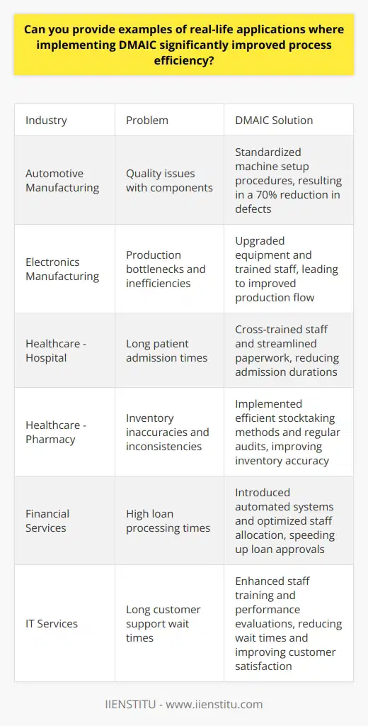 Understanding DMAIC Before exploring real-life applications, lets define DMAIC. It stands for Define, Measure, Analyze, Improve, and Control. Firms use this data-driven improvement cycle to enhance processes. Define Phase Organizations identify the problem here. They clarify project goals too. Measure Phase Companies gather data. They determine the current process performance. Analyize Phase Teams dig into data. They seek root causes of defects. Improve Phase Strategies for process enhancement emerge here. Teams implement the improvements. Control Phase Improvements need monitoring. Long-term process stability is the goal. DMAIC in Manufacturing Example 1: Automotive Component Manufacturer An auto parts maker faced quality issues. Implementing DMAIC, they defined stringent quality targets. They measured defect levels. Analysis revealed machine calibration faults. Standardizing setup procedures was the improvement. Ongoing monitoring reduced defects by 70%. Example 2: Electronics Factory A PCB manufacturer struggled with efficiency. DMAIC started with problem definition. Measurement revealed production bottlenecks. Root cause analysis pinpointed outdated equipment. Upgrading tech and training staff improved the flow. Control mechanisms ensured lasting benefits. DMAIC in Healthcare Example 3: Hospital Admission Process A hospital had long patient admission times. The Define phase highlighted this challenge. Measurement activities tracked admission durations. Analyzing disclosed understaffing and paperwork issues. Cross-training staff was an improvement to implement. Control procedures solidified the progress. Example 4: Pharmacy Inventory Management A pharmacy faced stock inconsistencies. DMAIC clarified the inventory accuracy goal. Inventory tracking provided measurement insights. Analysis showed poor stocktaking procedures. Implementing efficient stocktaking methods improved accuracy. Regular audits ensured lasting improvement. DMAIC in Services Example 5: Financial Services Provider A bank noted high loan processing times. The Define phase established a quicker process aim. Measuring the current state exposed delays. Analysis determined manual checking as a bottleneck. Introducing automated systems sped up approvals. Controls kept processing times short. Example 6: IT Company Customer Support An IT firm received complaints about long wait times. They set a target to reduce these. Measuring wait times quantified the problem. Analyzing identified a lack of staff training. Improved training and staff allocation followed. Control steps included ongoing performance evaluations. DMAIC has versatile applications. It spans industries from manufacturing to healthcare to services. Each step unlocks potential process enhancements. Results range from better quality to increased speed to higher efficiency. Implementing DMAIC fosters continual improvement ethic. It can lead to significant operational gains.