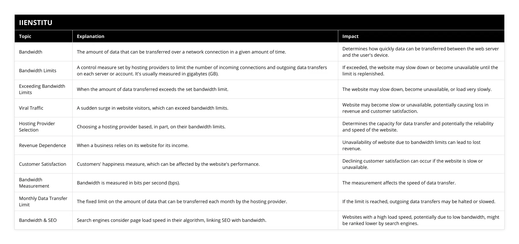 Bandwidth, The amount of data that can be transferred over a network connection in a given amount of time, Determines how quickly data can be transferred between the web server and the user's device, Bandwidth Limits, A control measure set by hosting providers to limit the number of incoming connections and outgoing data transfers on each server or account It's usually measured in gigabytes (GB), If exceeded, the website may slow down or become unavailable until the limit is replenished, Exceeding Bandwidth Limits, When the amount of data transferred exceeds the set bandwidth limit, The website may slow down, become unavailable, or load very slowly, Viral Traffic, A sudden surge in website visitors, which can exceed bandwidth limits, Website may become slow or unavailable, potentially causing loss in revenue and customer satisfaction, Hosting Provider Selection, Choosing a hosting provider based, in part, on their bandwidth limits, Determines the capacity for data transfer and potentially the reliability and speed of the website, Revenue Dependence, When a business relies on its website for its income, Unavailability of website due to bandwidth limits can lead to lost revenue, Customer Satisfaction, Customers' happiness measure, which can be affected by the website's performance, Declining customer satisfaction can occur if the website is slow or unavailable, Bandwidth Measurement, Bandwidth is measured in bits per second (bps), The measurement affects the speed of data transfer, Monthly Data Transfer Limit, The fixed limit on the amount of data that can be transferred each month by the hosting provider, If the limit is reached, outgoing data transfers may be halted or slowed, Bandwidth & SEO, Search engines consider page load speed in their algorithm, linking SEO with bandwidth, Websites with a high load speed, potentially due to low bandwidth, might be ranked lower by search engines
