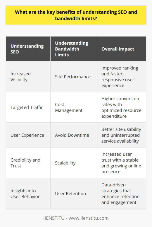 Understanding SEO and bandwidth limits holds substantial benefits for website owners and webmasters. As digital landscapes become increasingly competitive, deploying such knowledge gives a site advantage in visibility and performance, which can directly impact a site's success.Key Benefits of Understanding SEO:1. **Increased Visibility**: Mastering SEO techniques enables your website to appear higher in organic search results for relevant keywords. High visibility in search engines translates into more traffic to your site without the need for paid advertising.2. **Targeted Traffic**: Good SEO practices help to attract a more targeted audience. By optimizing for specific search queries, you can draw visitors who are more likely to engage with your content, products, or services, improving conversion rates.3. **User Experience**: SEO isn't just about pleasing search engines; it's also about creating a better user experience. By ensuring a logical structure, clear navigation, and relevant content, SEO enhances the overall user experience of your website.4. **Credibility and Trust**: A website that ranks highly in search results is often perceived as more credible and trustworthy by users. Understanding and implementing SEO helps to establish your site's reputation and authority in your niche.5. **Insights into User Behavior**: SEO tools and practices often involve analyzing user behavior. This data can provide valuable insights into what users are looking for and how they interact with your website, which can inform your content strategy and design choices.Key Benefits of Understanding Bandwidth Limits:1. **Site Performance**: Knowing your bandwidth limits allows for proper site management to ensure it remains fast and responsive. As page load times are a ranking factor for SEO, maintaining optimal site performance is crucial.2. **Cost Management**: If you're aware of your site’s bandwidth constraints, you can optimize content delivery to reduce data transfer costs. For instance, compressing images and using caching can significantly cut down on data usage.3. **Avoid Downtime**: Exceeding bandwidth limits can lead to site down times. Understanding these limits enables you to take preemptive measures, such as upgrading your hosting plan, to avoid the risk of your site becoming inaccessible.4. **Scalability**: Knowing your current and future bandwidth needs can guide you in choosing the right hosting services that can scale with your growing traffic, ensuring your site’s stability and user satisfaction.5. **User Retention**: If users consistently face slow loading times, they’re more likely to abandon your site in favor of competitors. Understanding bandwidth lets you manage resources effectively to keep users happy and engaged.To sum up, grasping both SEO and bandwidth constraints empowers a website owner to optimize a website for both humans and search engines. Implementing strong SEO strategies ranks your site higher, bringing in more qualified traffic, while a keen awareness of bandwidth limits complements this by ensuring your site is always performing at its best. This dual understanding enables a seamless, rewarding, and efficient online experience that benefits both the site owner and its visitors.