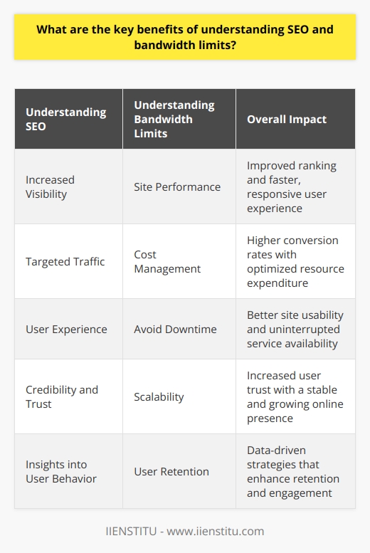 Understanding SEO and bandwidth limits holds substantial benefits for website owners and webmasters. As digital landscapes become increasingly competitive, deploying such knowledge gives a site advantage in visibility and performance, which can directly impact a site's success.Key Benefits of Understanding SEO:1. **Increased Visibility**: Mastering SEO techniques enables your website to appear higher in organic search results for relevant keywords. High visibility in search engines translates into more traffic to your site without the need for paid advertising.2. **Targeted Traffic**: Good SEO practices help to attract a more targeted audience. By optimizing for specific search queries, you can draw visitors who are more likely to engage with your content, products, or services, improving conversion rates.3. **User Experience**: SEO isn't just about pleasing search engines; it's also about creating a better user experience. By ensuring a logical structure, clear navigation, and relevant content, SEO enhances the overall user experience of your website.4. **Credibility and Trust**: A website that ranks highly in search results is often perceived as more credible and trustworthy by users. Understanding and implementing SEO helps to establish your site's reputation and authority in your niche.5. **Insights into User Behavior**: SEO tools and practices often involve analyzing user behavior. This data can provide valuable insights into what users are looking for and how they interact with your website, which can inform your content strategy and design choices.Key Benefits of Understanding Bandwidth Limits:1. **Site Performance**: Knowing your bandwidth limits allows for proper site management to ensure it remains fast and responsive. As page load times are a ranking factor for SEO, maintaining optimal site performance is crucial.2. **Cost Management**: If you're aware of your site’s bandwidth constraints, you can optimize content delivery to reduce data transfer costs. For instance, compressing images and using caching can significantly cut down on data usage.3. **Avoid Downtime**: Exceeding bandwidth limits can lead to site down times. Understanding these limits enables you to take preemptive measures, such as upgrading your hosting plan, to avoid the risk of your site becoming inaccessible.4. **Scalability**: Knowing your current and future bandwidth needs can guide you in choosing the right hosting services that can scale with your growing traffic, ensuring your site’s stability and user satisfaction.5. **User Retention**: If users consistently face slow loading times, they’re more likely to abandon your site in favor of competitors. Understanding bandwidth lets you manage resources effectively to keep users happy and engaged.To sum up, grasping both SEO and bandwidth constraints empowers a website owner to optimize a website for both humans and search engines. Implementing strong SEO strategies ranks your site higher, bringing in more qualified traffic, while a keen awareness of bandwidth limits complements this by ensuring your site is always performing at its best. This dual understanding enables a seamless, rewarding, and efficient online experience that benefits both the site owner and its visitors.