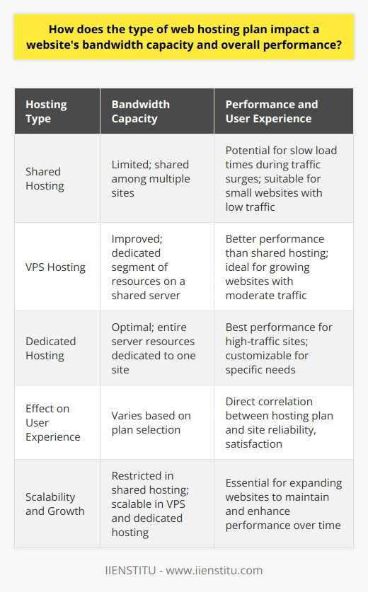 Selecting the right web hosting plan is a critical decision for any website owner as it has a direct influence on the site’s bandwidth capacity and overall performance. Bandwidth capacity, which refers to the volume of data that can be transferred between the website, users, and the internet within a given time frame, is particularly sensitive to the type of hosting plan selected. Let's dive into how different hosting plans impact this critical aspect.Shared Hosting and Bandwidth ConstraintsWith shared hosting, the available bandwidth must be distributed among all the websites hosted on the same server. This collective pool can lead to bandwidth limitations for individual sites, particularly during times of traffic surges on one or more of the hosted websites. This leads to slower load times and could potentially render websites temporarily inaccessible – the web's equivalent of rush hour traffic jams. For small websites that don't generate much traffic, this might be an acceptable compromise given the affordable cost of shared hosting services.The VPS Hosting BalanceWhen a website outgrows a shared hosting environment, a virtual private server (VPS) becomes a more desirable option. In a VPS scenario, although the physical server is shared, each VPS operates independently with its own dedicated segment of resources, including bandwidth. This arrangement provides a middle ground between shared hosting and dedicated hosting, offering improved bandwidth capacity and better overall performance than shared hosting, without the cost of a dedicated server. VPS hosting is thus an effective solution for growing websites expecting moderate traffic increases.Dedicated Hosting for Optimum PerformanceFor websites where high traffic is the norm or anticipated growth is substantial, dedicated hosting is the gold standard. With an entire server exclusively reserved for one website, bandwidth is no longer a shared commodity but a dedicated service, eliminating competition for resources. This premium hosting type not only provides substantial bandwidth capacity but also offers the flexibility to customize server configurations to optimize performance for specific needs. Although the cost is higher compared to shared or VPS hosting, for resource-intensive websites, the investment in dedicated hosting can lead to a superior user experience and enhanced performance.Performance Implications for User ExperienceWebsite owners must consider the direct correlation between the type of web hosting plan and the quality of user experience provided. Long load times and speed inconsistencies, often a result of insufficient bandwidth, can deter visitors and increase bounce rates. By choosing a plan that offers enough bandwidth and the ability to handle traffic spikes, like VPS or dedicated hosting plans, website owners can significantly improve site reliability and user satisfaction.Considering Scalability and Future GrowthAn often overlooked aspect is the scalability of the chosen hosting plan. Future-proofing a website means ensuring that as it grows, the bandwidth capacity and performance can be scaled up accordingly. VPS and dedicated hosting plans generally provide scalable options to increase bandwidth and resources, whereas shared hosting can quickly become restrictive as a website expands.Careful consideration of a web hosting plan’s impact on bandwidth capacity and overall performance is essential in providing a seamless and efficient user experience. While shared hosting can suffice for new or small websites, growing sites will benefit from VPS or dedicated hosting, which provide the necessary resources and bandwidth to ensure stable, fast, and reliable website performance. By making an informed decision on web hosting, website owners are investing not just in their web presence but also in the satisfaction and loyalty of their audience.