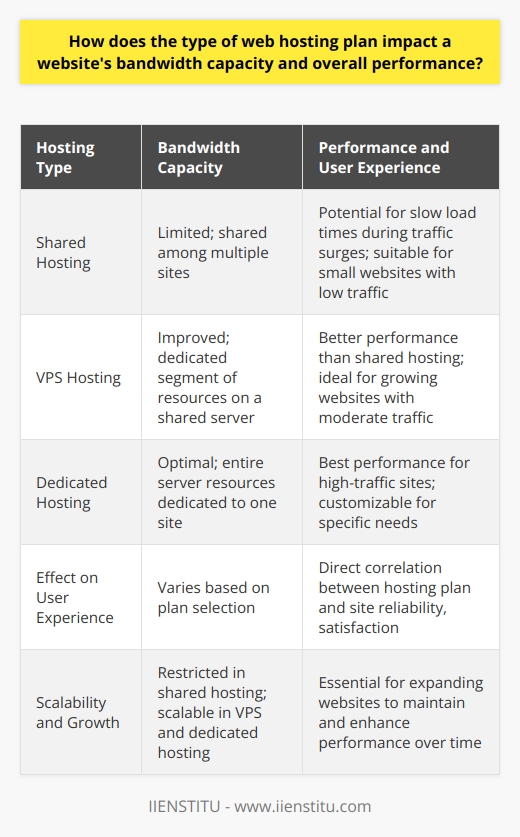 Selecting the right web hosting plan is a critical decision for any website owner as it has a direct influence on the site’s bandwidth capacity and overall performance. Bandwidth capacity, which refers to the volume of data that can be transferred between the website, users, and the internet within a given time frame, is particularly sensitive to the type of hosting plan selected. Let's dive into how different hosting plans impact this critical aspect.Shared Hosting and Bandwidth ConstraintsWith shared hosting, the available bandwidth must be distributed among all the websites hosted on the same server. This collective pool can lead to bandwidth limitations for individual sites, particularly during times of traffic surges on one or more of the hosted websites. This leads to slower load times and could potentially render websites temporarily inaccessible – the web's equivalent of rush hour traffic jams. For small websites that don't generate much traffic, this might be an acceptable compromise given the affordable cost of shared hosting services.The VPS Hosting BalanceWhen a website outgrows a shared hosting environment, a virtual private server (VPS) becomes a more desirable option. In a VPS scenario, although the physical server is shared, each VPS operates independently with its own dedicated segment of resources, including bandwidth. This arrangement provides a middle ground between shared hosting and dedicated hosting, offering improved bandwidth capacity and better overall performance than shared hosting, without the cost of a dedicated server. VPS hosting is thus an effective solution for growing websites expecting moderate traffic increases.Dedicated Hosting for Optimum PerformanceFor websites where high traffic is the norm or anticipated growth is substantial, dedicated hosting is the gold standard. With an entire server exclusively reserved for one website, bandwidth is no longer a shared commodity but a dedicated service, eliminating competition for resources. This premium hosting type not only provides substantial bandwidth capacity but also offers the flexibility to customize server configurations to optimize performance for specific needs. Although the cost is higher compared to shared or VPS hosting, for resource-intensive websites, the investment in dedicated hosting can lead to a superior user experience and enhanced performance.Performance Implications for User ExperienceWebsite owners must consider the direct correlation between the type of web hosting plan and the quality of user experience provided. Long load times and speed inconsistencies, often a result of insufficient bandwidth, can deter visitors and increase bounce rates. By choosing a plan that offers enough bandwidth and the ability to handle traffic spikes, like VPS or dedicated hosting plans, website owners can significantly improve site reliability and user satisfaction.Considering Scalability and Future GrowthAn often overlooked aspect is the scalability of the chosen hosting plan. Future-proofing a website means ensuring that as it grows, the bandwidth capacity and performance can be scaled up accordingly. VPS and dedicated hosting plans generally provide scalable options to increase bandwidth and resources, whereas shared hosting can quickly become restrictive as a website expands.Careful consideration of a web hosting plan’s impact on bandwidth capacity and overall performance is essential in providing a seamless and efficient user experience. While shared hosting can suffice for new or small websites, growing sites will benefit from VPS or dedicated hosting, which provide the necessary resources and bandwidth to ensure stable, fast, and reliable website performance. By making an informed decision on web hosting, website owners are investing not just in their web presence but also in the satisfaction and loyalty of their audience.