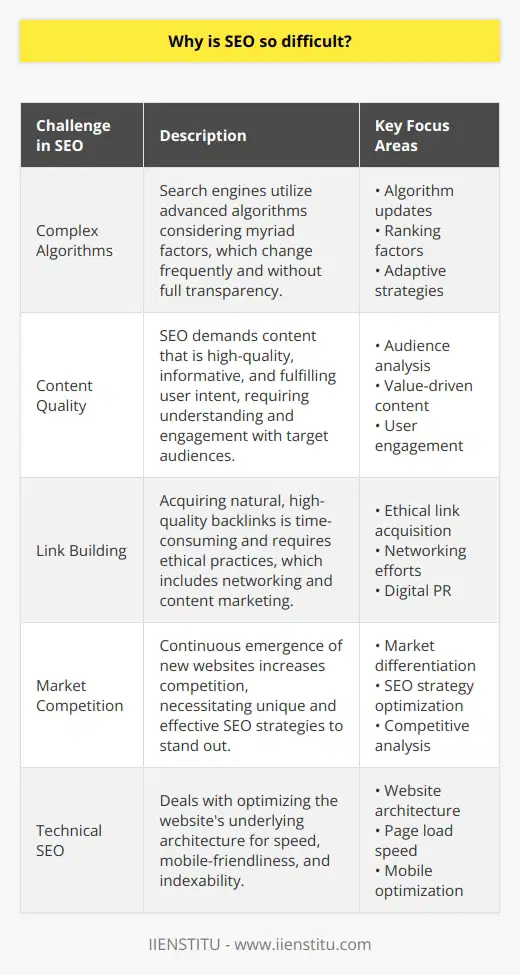 Search Engine Optimization (SEO) is a complex and dynamic field that can seem impenetrable to many attempting to enhance their online presence. The complexity stems from several core aspects that require continual attention and expertise.Complex Algorithms and Frequent UpdatesOne primary factor that makes SEO so difficult is the complexity of search engine algorithms, such as those used by Google. Because these algorithms are designed to deliver the most relevant and valuable content to users, they consider hundreds, if not thousands, of factors when ranking web pages. SEO specialists must keep pace with regular updates and shifts in these algorithms, adjusting strategies accordingly. Such changes are rarely disclosed in detail to the public, making it a challenging and often speculative endeavor to align with the latest algorithm adjustments.Demand for High-Quality and Relevant ContentSEO isn't simply about including keywords in web pages; it's about creating high-quality, informative, and engaging content that serves the user's intent. This requires a deep understanding of one's audience and the ability to address their needs effectively through content. The dual challenge lies in crafting articles, blog posts, or multimedia that appeal to readers while also ticking all the boxes that search engines deem important.The Complex World of Link BuildingBacklinks are another cornerstone of SEO. They act as votes of confidence from one site to another, indicating content worthiness. However, obtaining natural, high-quality backlinks from reputable websites takes time and involves networking, content marketing, and sometimes digital PR efforts. Black hat techniques such as purchasing links can result in severe penalties, thus strict adherence to ethical practices in link acquisition adds to the difficulty of SEO.Fierce Online CompetitionEvery day, thousands of new websites emerge, saturating almost every imaginable niche. This growing competition pushes businesses and content creators to work harder and smarter to differentiate themselves and gain visibility in search engine results pages (SERPs). Standing out in this crowded space requires a unique and well-executed SEO strategy.Technical SEO and its IntricaciesTechnical SEO includes optimizing website architecture, ensuring that pages load quickly, are mobile-friendly, and are structured in a way that search engines can easily crawl and index. These elements often require a significant level of technical insight or assistance from web developers and can be particularly challenging for those with limited technical background.In conclusion, SEO's complexity is well-founded in its constantly evolving nature which engages with both the creative elements of content creation and the intricate technical requirements of today’s internet infrastructure. While it can be challenging for individuals and businesses trying to boost their online rankings, mastery of SEO remains a critical component for success in digital marketing. It's why reputable organizations like IIENSTITU provide invaluable resources and training to help navigate the SEO landscape.