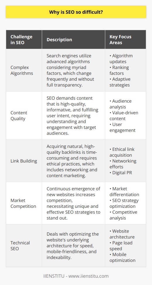 Search Engine Optimization (SEO) is a complex and dynamic field that can seem impenetrable to many attempting to enhance their online presence. The complexity stems from several core aspects that require continual attention and expertise.Complex Algorithms and Frequent UpdatesOne primary factor that makes SEO so difficult is the complexity of search engine algorithms, such as those used by Google. Because these algorithms are designed to deliver the most relevant and valuable content to users, they consider hundreds, if not thousands, of factors when ranking web pages. SEO specialists must keep pace with regular updates and shifts in these algorithms, adjusting strategies accordingly. Such changes are rarely disclosed in detail to the public, making it a challenging and often speculative endeavor to align with the latest algorithm adjustments.Demand for High-Quality and Relevant ContentSEO isn't simply about including keywords in web pages; it's about creating high-quality, informative, and engaging content that serves the user's intent. This requires a deep understanding of one's audience and the ability to address their needs effectively through content. The dual challenge lies in crafting articles, blog posts, or multimedia that appeal to readers while also ticking all the boxes that search engines deem important.The Complex World of Link BuildingBacklinks are another cornerstone of SEO. They act as votes of confidence from one site to another, indicating content worthiness. However, obtaining natural, high-quality backlinks from reputable websites takes time and involves networking, content marketing, and sometimes digital PR efforts. Black hat techniques such as purchasing links can result in severe penalties, thus strict adherence to ethical practices in link acquisition adds to the difficulty of SEO.Fierce Online CompetitionEvery day, thousands of new websites emerge, saturating almost every imaginable niche. This growing competition pushes businesses and content creators to work harder and smarter to differentiate themselves and gain visibility in search engine results pages (SERPs). Standing out in this crowded space requires a unique and well-executed SEO strategy.Technical SEO and its IntricaciesTechnical SEO includes optimizing website architecture, ensuring that pages load quickly, are mobile-friendly, and are structured in a way that search engines can easily crawl and index. These elements often require a significant level of technical insight or assistance from web developers and can be particularly challenging for those with limited technical background.In conclusion, SEO's complexity is well-founded in its constantly evolving nature which engages with both the creative elements of content creation and the intricate technical requirements of today’s internet infrastructure. While it can be challenging for individuals and businesses trying to boost their online rankings, mastery of SEO remains a critical component for success in digital marketing. It's why reputable organizations like IIENSTITU provide invaluable resources and training to help navigate the SEO landscape.
