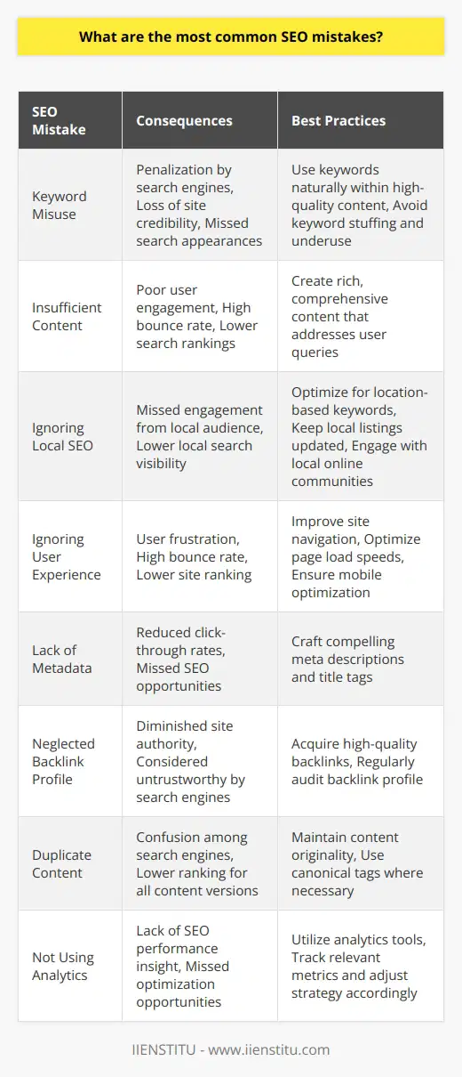 Search Engine Optimization (SEO) is integral to a successful online presence, but numerous pitfalls can undermine these efforts. A grasp of the most common SEO mistakes is paramount to boosting visibility and traffic. We'll delve into some of these errors and elaborate on how they can be avoided.**Keyword Misuse**Keywords are the bedrock of SEO; however, they are often mismanaged. Keyword stuffing, or overuse, once common in early SEO practices, now triggers penalization from search engines, detracting from a site's credibility. On the flip side, insufficient keyword usage can cause a site to miss opportunities to appear in relevant searches. The key is a balanced approach that integrates keywords naturally within high-quality content.**Insufficient Content** Content is king in the digital realm, and search engines like Google reward rich, comprehensive content that provides value to readers. Many sites produce shallow content that fails to address user queries effectively. Such content doesn't engage users or encourage them to stay on-site, which negatively impacts search rankings.**Ignoring Local SEO**For businesses that operate on a local scale, local SEO is critical. By ignoring this facet, a significant audience with a high intent to purchase or engage can be overlooked. Local SEO tactics include optimizing for location-based keywords, ensuring up-to-date local listings, and engaging with local online communities.**Ignoring User Experience**User experience goes hand-in-hand with SEO. A site that is difficult to navigate, slow to load, or not optimized for mobile use can frustrate visitors and encourage them to leave quickly – increasing the bounce rate. These factors are monitored by search engines and can diminish a site’s ranking if not addressed.**Lack of Metadata**Metadata, such as meta descriptions and title tags, reinforce the relevance of your content to both search engines and users. Neglecting to craft compelling and descriptive metadata can result in missed SEO opportunities. This information appears in search results and can influence whether a user decides to click through to a site.**Neglected Backlink Profile**Backlinks signal to search engines that others vouch for your content. A robust backlink profile from reputable sources can elevate a site’s authority. Conversely, a neglected backlink profile, populated with low-quality links or no links at all, can be deemed untrustworthy by search engines.**Duplicate Content**Duplicate content can be detrimental – if search engines crawl multiple, identical pieces of content, they may struggle to determine which one should rank. This confusion can lead to a lower ranking for all versions of the content. Originality is a factor in content's value.**Not Using Analytics**Analytics tools provide critical insights into SEO performance, revealing where a strategy is succeeding or failing. They enable the tracking of metrics like traffic, bounce rate, and conversion. Not utilizing these tools results in a lack of informed decision-making and missed opportunities for optimization.Avoiding these mistakes is not merely about prevention but about proactive improvement in a site's SEO strategy. Content should always aim to serve the end-user and be presented in a manner that both search engines and people can easily digest and appreciate. Additionally, ongoing education and staying abreast of the latest SEO best practices are crucial in this ever-evolving field. For further SEO learning and comprehensive courses, IIENSTITU offers specialized programs to enhance digital marketing skills.