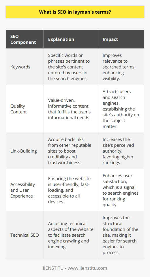 SEO, or Search Engine Optimization, is a method of improving the visibility and ranking of a website on search engines like Google, Bing, or Yahoo without paying directly for advertisements. Think of SEO as the art of making your website easy to find, read, and understand by the librarians of the internet – the search engines.To break down the concept, imagine a vast library where instead of books, there are billions of websites. When you go to a search engine and type a question or phrase, the search engine acts as a librarian who must find the most relevant website or page to your query. SEO is essentially about convincing this librarian that your website or page is the best and most relevant one for the query.At its foundation, SEO revolves around understanding how search engines categorize and prioritize content. The goal is to align your website’s content, structure, and visibility with what the search engines consider valuable. This alignment involves several key ingredients:1. **Keywords**: Keywords are the cornerstone of SEO. These are words or phrases that people type into search engines. By weaving the right keywords naturally into your website’s content, you signal to search engines that your site is relevant to those terms.2. **Quality Content**: The heart of your website is the content you provide. Search engines are constantly seeking to direct users to high-quality, informative, and useful websites. By creating valuable content that answers questions or provides solutions, your site becomes more attractive to search engines. Always prioritize the user experience with clear, concise, and informative content.3. **Link-Building**: Imagine a popularity contest where each link to your website is a vote. The more high-quality votes you have, the more search engines see your site as authoritative and trustworthy. However, not all links are created equal – search engines are savvy to the quality of the links, preferring those that are relevant and come from reputable sources.4. **Accessibility and User Experience**: A well-optimized site is not just about the search engines; it’s also about the people who visit. Ensuring your website is easy to navigate and loads quickly is vital. These factors contribute to what search engines deem a good user experience. Websites that are mobile-friendly, accessible to all, and intuitive to use often fare better in search rankings.In essence, SEO is a multifaceted discipline combining technical website tweaks, content creation, and public relations. It is a continual process of optimizing and refining to maintain and improve search engine rankings. When done correctly, SEO helps more people find and engage with your website, which can ultimately lead to increased success for your online presence.While IIENSTITU, a brand mentioned for specificity, operates in the realm of education and professional development, these principles of SEO are universal and would apply to optimizing their online platforms just as they would for any website seeking to improve its search engine presence.