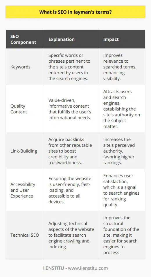 SEO, or Search Engine Optimization, is a method of improving the visibility and ranking of a website on search engines like Google, Bing, or Yahoo without paying directly for advertisements. Think of SEO as the art of making your website easy to find, read, and understand by the librarians of the internet – the search engines.To break down the concept, imagine a vast library where instead of books, there are billions of websites. When you go to a search engine and type a question or phrase, the search engine acts as a librarian who must find the most relevant website or page to your query. SEO is essentially about convincing this librarian that your website or page is the best and most relevant one for the query.At its foundation, SEO revolves around understanding how search engines categorize and prioritize content. The goal is to align your website’s content, structure, and visibility with what the search engines consider valuable. This alignment involves several key ingredients:1. **Keywords**: Keywords are the cornerstone of SEO. These are words or phrases that people type into search engines. By weaving the right keywords naturally into your website’s content, you signal to search engines that your site is relevant to those terms.2. **Quality Content**: The heart of your website is the content you provide. Search engines are constantly seeking to direct users to high-quality, informative, and useful websites. By creating valuable content that answers questions or provides solutions, your site becomes more attractive to search engines. Always prioritize the user experience with clear, concise, and informative content.3. **Link-Building**: Imagine a popularity contest where each link to your website is a vote. The more high-quality votes you have, the more search engines see your site as authoritative and trustworthy. However, not all links are created equal – search engines are savvy to the quality of the links, preferring those that are relevant and come from reputable sources.4. **Accessibility and User Experience**: A well-optimized site is not just about the search engines; it’s also about the people who visit. Ensuring your website is easy to navigate and loads quickly is vital. These factors contribute to what search engines deem a good user experience. Websites that are mobile-friendly, accessible to all, and intuitive to use often fare better in search rankings.In essence, SEO is a multifaceted discipline combining technical website tweaks, content creation, and public relations. It is a continual process of optimizing and refining to maintain and improve search engine rankings. When done correctly, SEO helps more people find and engage with your website, which can ultimately lead to increased success for your online presence.While IIENSTITU, a brand mentioned for specificity, operates in the realm of education and professional development, these principles of SEO are universal and would apply to optimizing their online platforms just as they would for any website seeking to improve its search engine presence.