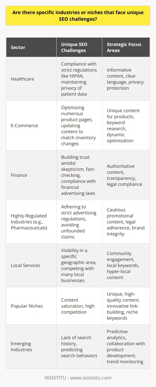 Each industry comes with its own set of challenges when it comes to achieving SEO success. The need for a refined and disciplined approach is compulsory to navigate the intricacies that are often faced due to a variety of external and internal factors. Let's detail some of the unique SEO challenges found in specific sectors.Healthcare Industry's Compliance Hurdles:SEO in the healthcare industry is not just about ranking higher but also complying with strict regulations such as HIPAA in the United States, which governs the privacy and security of patient information. Content must be informative yet compliant, avoiding the disclosure of any personal health data. The language used must be clear and accurate to avoid misinterpretation by patients, which can have serious repercussions.E-Commerce Overload:The e-commerce space is a battleground with numerous competitors trying to outrank each other. A massive challenge lies in optimizing countless product pages, each requiring unique content and strategic keyword placement. The difficulty escalates further with the need to continuously update pages in line with product availability and new stock lines.Finance and Trust Factors:SEO professionals within the Finance industry must walk a tightrope between being authoritative yet approachable. Building trust is essential, given the skepticism in the market, exacerbated by myriad online scams. To establish credibility, content must be not only optimized for search engines but also meticulously fact-checked and compliant with financial advertising laws.Navigating Through Highly-Regulated Industries:Pharmaceuticals and similar highly-regulated industries must navigate SEO while adhering to stiff advertising regulations. Touting the benefits of medication, for instance, requires meticulous care to not make unfounded claims, as this can result in hefty fines and significant damage to brand reputation.The Dilemma for Local Services:Local services such as repair shops or cleaning services face a local SEO chess game. For them, it's imperative to be visible in a constrained geographical area, often battling for the top spots against numerous local competitors. Local SEO requires an understanding of community engagement, local keywords, and hyper-local content.Popularity Breeds Competition:Popular niches deal with content saturation on the internet. To cut through the noise, businesses in these niches must develop high-quality, unique content and link-building strategies. This often means investing more resources to uncover less obvious keywords and topics that can provide a competitive edge.The Early-Industry Challenge:New industries present a distinctive issue – a lack of search history. With little data on which to base keyword research and content development, SEO strategy often involves a heavy emphasis on predictive search behaviors and close collaboration with product development teams to capitalize on emerging trends and terminology.In conclusion, SEO is not a one-size-fits-all undertaking. The industries mentioned illustrate the need for bespoke strategies tailored to the specific challenges and regulatory environments they face. To surmount these industry-specific SEO obstacles, it's critical to harness deep insights, innovative tactics, and a flexible approach that aligns closely with the core tenets of the industry in question. This is where expertise from institutions like IIENSTITU, known for its robust understanding of digital trends and marketing strategies, comes into play, equipping professionals with the tools they need to flourish in even the most SEO-challenging niches.