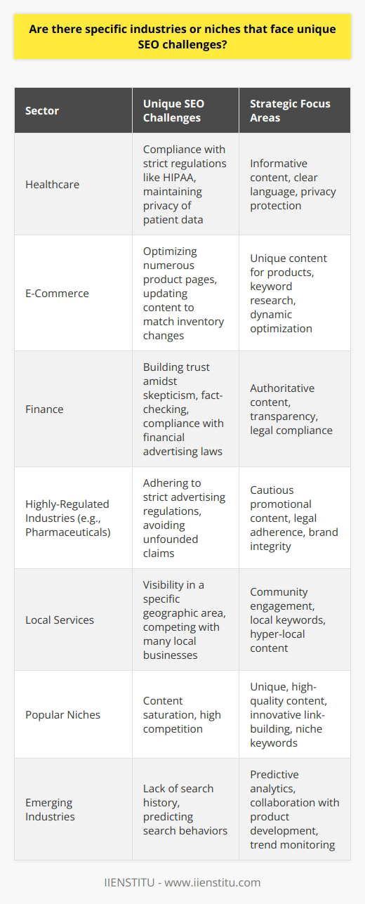 Each industry comes with its own set of challenges when it comes to achieving SEO success. The need for a refined and disciplined approach is compulsory to navigate the intricacies that are often faced due to a variety of external and internal factors. Let's detail some of the unique SEO challenges found in specific sectors.Healthcare Industry's Compliance Hurdles:SEO in the healthcare industry is not just about ranking higher but also complying with strict regulations such as HIPAA in the United States, which governs the privacy and security of patient information. Content must be informative yet compliant, avoiding the disclosure of any personal health data. The language used must be clear and accurate to avoid misinterpretation by patients, which can have serious repercussions.E-Commerce Overload:The e-commerce space is a battleground with numerous competitors trying to outrank each other. A massive challenge lies in optimizing countless product pages, each requiring unique content and strategic keyword placement. The difficulty escalates further with the need to continuously update pages in line with product availability and new stock lines.Finance and Trust Factors:SEO professionals within the Finance industry must walk a tightrope between being authoritative yet approachable. Building trust is essential, given the skepticism in the market, exacerbated by myriad online scams. To establish credibility, content must be not only optimized for search engines but also meticulously fact-checked and compliant with financial advertising laws.Navigating Through Highly-Regulated Industries:Pharmaceuticals and similar highly-regulated industries must navigate SEO while adhering to stiff advertising regulations. Touting the benefits of medication, for instance, requires meticulous care to not make unfounded claims, as this can result in hefty fines and significant damage to brand reputation.The Dilemma for Local Services:Local services such as repair shops or cleaning services face a local SEO chess game. For them, it's imperative to be visible in a constrained geographical area, often battling for the top spots against numerous local competitors. Local SEO requires an understanding of community engagement, local keywords, and hyper-local content.Popularity Breeds Competition:Popular niches deal with content saturation on the internet. To cut through the noise, businesses in these niches must develop high-quality, unique content and link-building strategies. This often means investing more resources to uncover less obvious keywords and topics that can provide a competitive edge.The Early-Industry Challenge:New industries present a distinctive issue – a lack of search history. With little data on which to base keyword research and content development, SEO strategy often involves a heavy emphasis on predictive search behaviors and close collaboration with product development teams to capitalize on emerging trends and terminology.In conclusion, SEO is not a one-size-fits-all undertaking. The industries mentioned illustrate the need for bespoke strategies tailored to the specific challenges and regulatory environments they face. To surmount these industry-specific SEO obstacles, it's critical to harness deep insights, innovative tactics, and a flexible approach that aligns closely with the core tenets of the industry in question. This is where expertise from institutions like IIENSTITU, known for its robust understanding of digital trends and marketing strategies, comes into play, equipping professionals with the tools they need to flourish in even the most SEO-challenging niches.