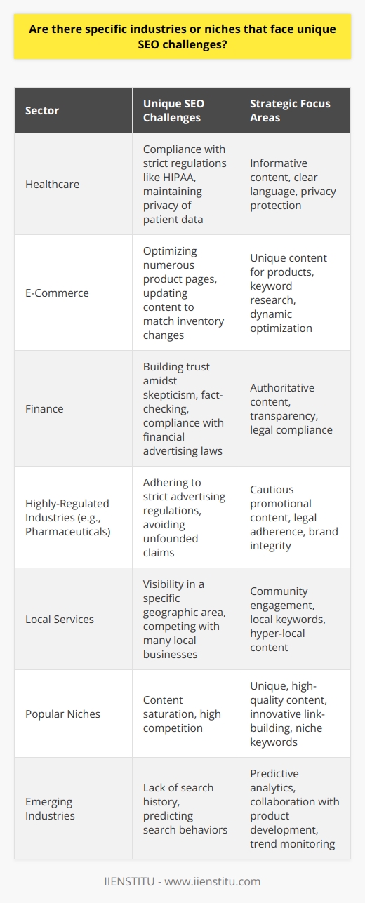Each industry comes with its own set of challenges when it comes to achieving SEO success. The need for a refined and disciplined approach is compulsory to navigate the intricacies that are often faced due to a variety of external and internal factors. Let's detail some of the unique SEO challenges found in specific sectors.Healthcare Industry's Compliance Hurdles:SEO in the healthcare industry is not just about ranking higher but also complying with strict regulations such as HIPAA in the United States, which governs the privacy and security of patient information. Content must be informative yet compliant, avoiding the disclosure of any personal health data. The language used must be clear and accurate to avoid misinterpretation by patients, which can have serious repercussions.E-Commerce Overload:The e-commerce space is a battleground with numerous competitors trying to outrank each other. A massive challenge lies in optimizing countless product pages, each requiring unique content and strategic keyword placement. The difficulty escalates further with the need to continuously update pages in line with product availability and new stock lines.Finance and Trust Factors:SEO professionals within the Finance industry must walk a tightrope between being authoritative yet approachable. Building trust is essential, given the skepticism in the market, exacerbated by myriad online scams. To establish credibility, content must be not only optimized for search engines but also meticulously fact-checked and compliant with financial advertising laws.Navigating Through Highly-Regulated Industries:Pharmaceuticals and similar highly-regulated industries must navigate SEO while adhering to stiff advertising regulations. Touting the benefits of medication, for instance, requires meticulous care to not make unfounded claims, as this can result in hefty fines and significant damage to brand reputation.The Dilemma for Local Services:Local services such as repair shops or cleaning services face a local SEO chess game. For them, it's imperative to be visible in a constrained geographical area, often battling for the top spots against numerous local competitors. Local SEO requires an understanding of community engagement, local keywords, and hyper-local content.Popularity Breeds Competition:Popular niches deal with content saturation on the internet. To cut through the noise, businesses in these niches must develop high-quality, unique content and link-building strategies. This often means investing more resources to uncover less obvious keywords and topics that can provide a competitive edge.The Early-Industry Challenge:New industries present a distinctive issue – a lack of search history. With little data on which to base keyword research and content development, SEO strategy often involves a heavy emphasis on predictive search behaviors and close collaboration with product development teams to capitalize on emerging trends and terminology.In conclusion, SEO is not a one-size-fits-all undertaking. The industries mentioned illustrate the need for bespoke strategies tailored to the specific challenges and regulatory environments they face. To surmount these industry-specific SEO obstacles, it's critical to harness deep insights, innovative tactics, and a flexible approach that aligns closely with the core tenets of the industry in question. This is where expertise from institutions like IIENSTITU, known for its robust understanding of digital trends and marketing strategies, comes into play, equipping professionals with the tools they need to flourish in even the most SEO-challenging niches.