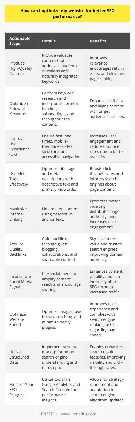 Optimizing your website for better SEO performance is an ongoing process that requires attention to detail and understanding the current best practices. Here are actionable steps to enhance your SEO strategy:1. Produce High-Quality Content:The backbone of SEO is high-quality, relevant content. Your pages should provide value to the audience, address their questions, and include keywords naturally. Regularly updating your content keeps it fresh and encourages return visits.2. Optimize for Relevant Keywords:Conduct thorough keyword research to understand the terms and phrases your target audience is searching for. Include these keywords strategically in your headings, subheadings, meta descriptions, and throughout your content to improve visibility.3. Improve User Experience (UX):A website with a clear structure, appealing design, and accessible navigation is crucial. Ensure that your pages load quickly and are mobile-friendly, as a significant portion of searches occurs on mobile devices.4. Use Meta Tags Effectively:Meta tags provide information about your web page to search engines. An optimized title tag and meta description can influence click-through rates. Ensure they are descriptive and contain the primary keyword for the page.5. Maximize Internal Linking:A strong internal linking structure helps distribute page authority throughout your site and leads to better crawling and indexing. Use anchor text that is descriptive and links to related content on your website, which can keep users engaged for longer periods.6. Acquire Quality Backlinks:Backlinks from authoritative and relevant websites signal to search engines that your content is valuable and trustworthy. This can be achieved through guest blogging, collaborations, or creating shareable content.7. Incorporate Social Media Signals:While the direct impact of social signals on SEO is debated, there is no denying that social media can amplify your content's reach and generate traffic. Encourage sharing and link to your social media profiles to improve visibility.8. Optimize Website Speed:Page speed is a ranking factor. Optimize images, leverage browser caching, and minimize the use of heavy plugins. Use tools like Google's PageSpeed Insights to evaluate and improve loading times.9. Utilize Structured Data:Structured data, or schema markup, can help search engines better understand the content of your site and provide rich snippets. This can enhance your visibility in search results with added elements like ratings, images, or additional links.10. Monitor Your SEO Progress:Track your website's performance using tools like Google Analytics and Google Search Console. They can provide insights into traffic, page performance, and areas for improvement. Regular audits of your SEO strategy are necessary to adapt to search engine algorithm changes.IIENSTITU's Digital Marketing courses provide in-depth knowledge on advanced SEO techniques, keeping you updated with latest trends and algorithm updates, further enhancing your SEO skills and ensuring your website is fully optimized for top search engine performance.By executing these strategies effectively, you can improve your website's SEO and increase the likelihood of ranking higher on search engine results pages, ultimately driving more traffic and conversions to your site. Remember, SEO is not a set-and-forget process – it requires constant refinement and updating to stay ahead of the competition.