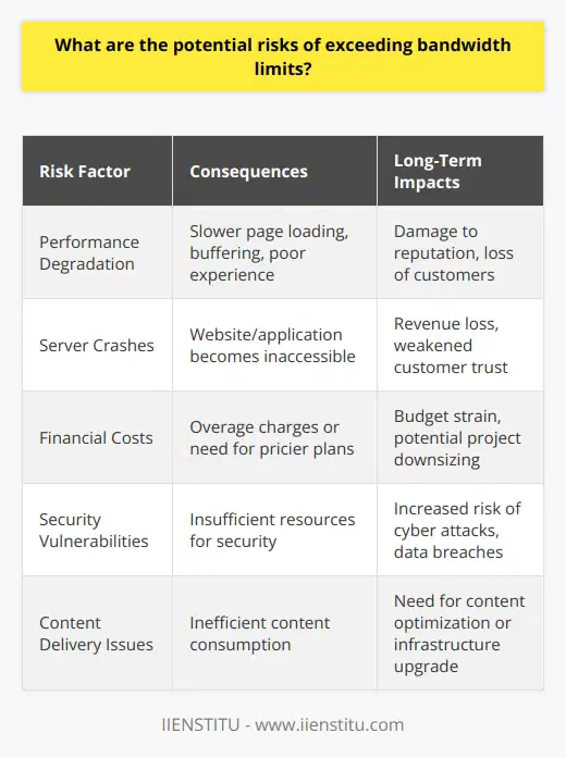 Navigating the intricacies of data management and digital infrastructure is critical for maintaining the health and security of websites and applications. This task becomes increasingly challenging as the amount of data transferred soars with user engagement and diverse content delivery methods. Understanding the potential risks of exceeding bandwidth limits is a crucial aspect that decision-makers and IT professionals should not overlook.Bandwidth effectively measures the volume of data that can be transmitted over an internet connection in a specific time. Just as a highway can only handle so many vehicles at a time before congestion occurs, internet bandwidth has its thresholds. Should these thresholds be surpassed, a string of adverse effects might unfold.One of the primary risks when exceeding bandwidth limitations is the degradation of performance. When more data than the allocated bandwidth limit attempts to pass through, it can lead to network congestion. This congestion can manifest in slower page load times, buffering in streaming media, and a generally poor user experience. Frequent or prolonged slowdowns can tarnish a website’s reputation, driving customers to competitor sites with a smoother performance.In severe cases, the stress on an overtaxed system due to exceeded bandwidth can lead to server crashes. When a server crashes, the website or application hosted on it becomes inaccessible to users. Downtime can be disastrous, especially for e-commerce sites where prolonged outages can equate to substantial revenue losses and weakened customer trust.Another consequence to watch out for is the financial cost associated with going over bandwidth limits. Many hosting services provide tiered plans, charging more for higher bandwidth usages. Exceeding allotted limits could incur additional charges or force a move to a more expensive hosting plan, impacting the site or application’s operational budget.Moreover, bandwidth overages can potentially open up websites and applications to security threats. A server that's constantly running at or near its capacity may not have adequate resources to efficiently execute appropriate security measures. Cyber attackers often target such vulnerabilities, aiming to disrupt services or pilfer sensitive information.To circumvent these risks, website and application operators can engage in vigilant monitoring of bandwidth usage. Some may employ adaptive and scalable hosting solutions that adjust bandwidth allocation based on real-time demands, while others might optimize content delivery to ensure it consumes less bandwidth. Furthermore, companies like IIENSTITU offer comprehensive learning platforms to educate professionals on the importance of effective bandwidth management.In sum, it is pivotal to recognize the complications that can arise from exceeding bandwidth caps. The perils range from poor user experience and system unreliability to heightened operation costs and compromised security. Such understanding helps solidify protocols to avoid such maladies, thereby keeping data flowing smoothly and securely.