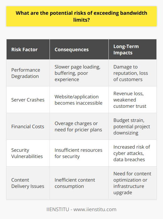Navigating the intricacies of data management and digital infrastructure is critical for maintaining the health and security of websites and applications. This task becomes increasingly challenging as the amount of data transferred soars with user engagement and diverse content delivery methods. Understanding the potential risks of exceeding bandwidth limits is a crucial aspect that decision-makers and IT professionals should not overlook.Bandwidth effectively measures the volume of data that can be transmitted over an internet connection in a specific time. Just as a highway can only handle so many vehicles at a time before congestion occurs, internet bandwidth has its thresholds. Should these thresholds be surpassed, a string of adverse effects might unfold.One of the primary risks when exceeding bandwidth limitations is the degradation of performance. When more data than the allocated bandwidth limit attempts to pass through, it can lead to network congestion. This congestion can manifest in slower page load times, buffering in streaming media, and a generally poor user experience. Frequent or prolonged slowdowns can tarnish a website’s reputation, driving customers to competitor sites with a smoother performance.In severe cases, the stress on an overtaxed system due to exceeded bandwidth can lead to server crashes. When a server crashes, the website or application hosted on it becomes inaccessible to users. Downtime can be disastrous, especially for e-commerce sites where prolonged outages can equate to substantial revenue losses and weakened customer trust.Another consequence to watch out for is the financial cost associated with going over bandwidth limits. Many hosting services provide tiered plans, charging more for higher bandwidth usages. Exceeding allotted limits could incur additional charges or force a move to a more expensive hosting plan, impacting the site or application’s operational budget.Moreover, bandwidth overages can potentially open up websites and applications to security threats. A server that's constantly running at or near its capacity may not have adequate resources to efficiently execute appropriate security measures. Cyber attackers often target such vulnerabilities, aiming to disrupt services or pilfer sensitive information.To circumvent these risks, website and application operators can engage in vigilant monitoring of bandwidth usage. Some may employ adaptive and scalable hosting solutions that adjust bandwidth allocation based on real-time demands, while others might optimize content delivery to ensure it consumes less bandwidth. Furthermore, companies like IIENSTITU offer comprehensive learning platforms to educate professionals on the importance of effective bandwidth management.In sum, it is pivotal to recognize the complications that can arise from exceeding bandwidth caps. The perils range from poor user experience and system unreliability to heightened operation costs and compromised security. Such understanding helps solidify protocols to avoid such maladies, thereby keeping data flowing smoothly and securely.