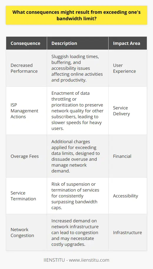 Exceeding bandwidth limits is a concern for both internet users and service providers, with several potential consequences that are seldom deeply considered when initially signing up for a service. When a user consumes more data than their plan allows, the impact is immediately discernible in the form of degraded user experience. This includes sluggish loading times, buffering videos, and in some cases, inability to access certain online services or websites, which can be particularly frustrating and impedes productivity. The quality of service is a paramount concern for internet service providers (ISPs). When a user surpasses their bandwidth cap, it may trigger ISP management protocols, such as data throttling or prioritization, which not only further impairs the user’s internet experience but also endeavors to preserve the overall network quality for other subscribers. Heavy users may find their data transmission speeds intentionally slowed down, making even basic internet tasks frustratingly sluggish.Financial consequences play a critical role in managing user behavior in relation to bandwidth. Many ISPs have policies that involve additional charges once customers exceed their allocated data limits. These overage fees can be costly and can escalate quickly, dissuading users from overuse. But fees are not the only financial repercussion; violating the provider's terms of service by routinely going over the limit could lead to more sever penalties, such as the suspension or termination of the internet service, which could disrupt the user’s access to essential online services.A less frequently highlighted but equally important consequence of exceeding bandwidth limits is the demand it places on the network infrastructure. High-data-consuming activities not only affect the individual user but can contribute to network congestion, affecting service quality for other customers. This increased strain could necessitate significant investment in network upgrades to accommodate higher data traffic, with such costs potentially being passed down to customers in the form of higher service charges in the long term.It is imperative for users to closely monitor their data consumption and choose an internet plan that aligns with their usage patterns to stave off these unwelcome outcomes. ISPs can play a supportive role in this effort by providing transparent usage monitoring tools and insightful guidance on plan selection according to customers’ needs. Awareness and proactive management of data consumption are key to ensuring a positive internet experience for the individual while promoting an equitable allocation of network resources among all users.