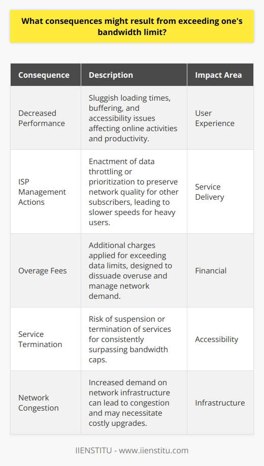 Exceeding bandwidth limits is a concern for both internet users and service providers, with several potential consequences that are seldom deeply considered when initially signing up for a service. When a user consumes more data than their plan allows, the impact is immediately discernible in the form of degraded user experience. This includes sluggish loading times, buffering videos, and in some cases, inability to access certain online services or websites, which can be particularly frustrating and impedes productivity. The quality of service is a paramount concern for internet service providers (ISPs). When a user surpasses their bandwidth cap, it may trigger ISP management protocols, such as data throttling or prioritization, which not only further impairs the user’s internet experience but also endeavors to preserve the overall network quality for other subscribers. Heavy users may find their data transmission speeds intentionally slowed down, making even basic internet tasks frustratingly sluggish.Financial consequences play a critical role in managing user behavior in relation to bandwidth. Many ISPs have policies that involve additional charges once customers exceed their allocated data limits. These overage fees can be costly and can escalate quickly, dissuading users from overuse. But fees are not the only financial repercussion; violating the provider's terms of service by routinely going over the limit could lead to more sever penalties, such as the suspension or termination of the internet service, which could disrupt the user’s access to essential online services.A less frequently highlighted but equally important consequence of exceeding bandwidth limits is the demand it places on the network infrastructure. High-data-consuming activities not only affect the individual user but can contribute to network congestion, affecting service quality for other customers. This increased strain could necessitate significant investment in network upgrades to accommodate higher data traffic, with such costs potentially being passed down to customers in the form of higher service charges in the long term.It is imperative for users to closely monitor their data consumption and choose an internet plan that aligns with their usage patterns to stave off these unwelcome outcomes. ISPs can play a supportive role in this effort by providing transparent usage monitoring tools and insightful guidance on plan selection according to customers’ needs. Awareness and proactive management of data consumption are key to ensuring a positive internet experience for the individual while promoting an equitable allocation of network resources among all users.