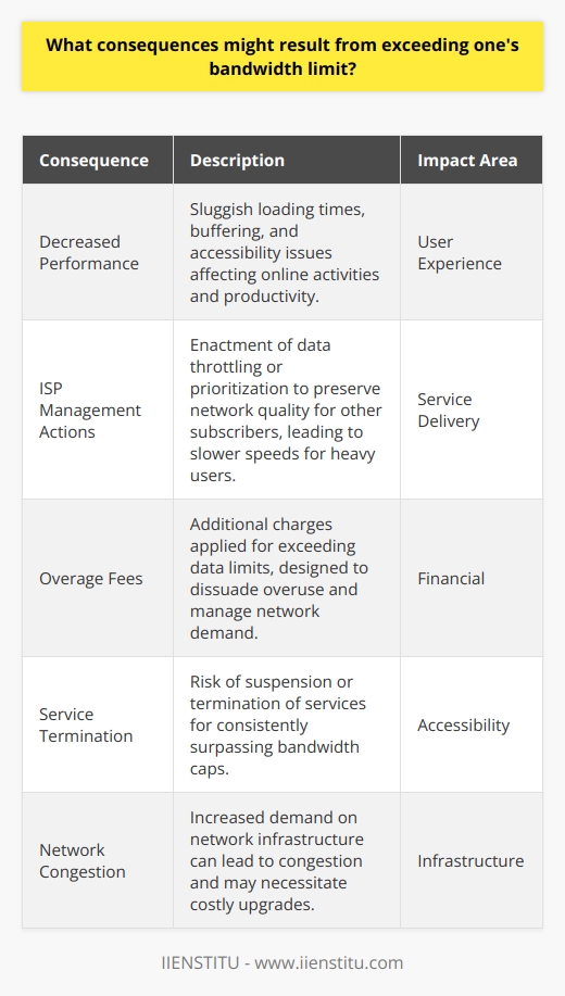 Exceeding bandwidth limits is a concern for both internet users and service providers, with several potential consequences that are seldom deeply considered when initially signing up for a service. When a user consumes more data than their plan allows, the impact is immediately discernible in the form of degraded user experience. This includes sluggish loading times, buffering videos, and in some cases, inability to access certain online services or websites, which can be particularly frustrating and impedes productivity. The quality of service is a paramount concern for internet service providers (ISPs). When a user surpasses their bandwidth cap, it may trigger ISP management protocols, such as data throttling or prioritization, which not only further impairs the user’s internet experience but also endeavors to preserve the overall network quality for other subscribers. Heavy users may find their data transmission speeds intentionally slowed down, making even basic internet tasks frustratingly sluggish.Financial consequences play a critical role in managing user behavior in relation to bandwidth. Many ISPs have policies that involve additional charges once customers exceed their allocated data limits. These overage fees can be costly and can escalate quickly, dissuading users from overuse. But fees are not the only financial repercussion; violating the provider's terms of service by routinely going over the limit could lead to more sever penalties, such as the suspension or termination of the internet service, which could disrupt the user’s access to essential online services.A less frequently highlighted but equally important consequence of exceeding bandwidth limits is the demand it places on the network infrastructure. High-data-consuming activities not only affect the individual user but can contribute to network congestion, affecting service quality for other customers. This increased strain could necessitate significant investment in network upgrades to accommodate higher data traffic, with such costs potentially being passed down to customers in the form of higher service charges in the long term.It is imperative for users to closely monitor their data consumption and choose an internet plan that aligns with their usage patterns to stave off these unwelcome outcomes. ISPs can play a supportive role in this effort by providing transparent usage monitoring tools and insightful guidance on plan selection according to customers’ needs. Awareness and proactive management of data consumption are key to ensuring a positive internet experience for the individual while promoting an equitable allocation of network resources among all users.