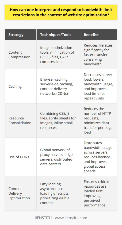 Bandwidth limit restrictions are a reality for many website owners and developers. These limits can affect a website's performance, particularly during times of high traffic. As such, understanding and responding to these restrictions is critical to maintaining an optimal user experience.Bandwidth, in the context of website optimization, refers to the volume of data that can be transmitted between the server hosting the website and its users within a certain timeframe. When a website hits its bandwidth limit, access to the site can slow down or, in extreme cases, the site can become temporarily unreachable. This can lead to user frustration and have a negative impact on a website's reputation and search engine ranking.One of the primary tactics for dealing with bandwidth limitations is to optimize the size of the files being transferred. This can be achieved by compressing images and multimedia content, thus reducing their file sizes without significantly affecting their quality. Tools and algorithms designed for this purpose are available and can dramatically decrease the amount of data transferred with each page load.Caching is another powerful technique to minimize bandwidth usage. Caching stores versions of your website’s content in temporary locations for quicker access. By using browser or server caching, repeated visits to your site can pull from the cached content rather than the server, conserving bandwidth.Minimizing the number of resource requests is yet another method to combat bandwidth restrictions. Every file, script, style sheet, or external resource a webpage requires is a separate HTTP request. These requests can add up, resulting in larger amounts of data that a server has to process, in turn hitting the bandwidth ceiling. Developers can streamline their web pages by combining multiple scripts or style sheets into fewer files, thereby decreasing the amount of data transferred and optimizing bandwidth usage.The use of Content Delivery Networks (CDNs) has surged in popularity as a means to circumvent bandwidth restrictions. A CDN is a network of servers located strategically across different geographical locations, designed to host and deliver copies of your website's content. By serving content to users from the closest server location, a CDN reduces the load on any single server, effectively spreads out bandwidth usage, and reduces latency, which is the delay before data begins to transfer.To sum up, bandwidth limitation is a challenge that can be deftly managed through web optimization practices. Astute strategies such as compressing content, implementing caching, consolidating resources, and deploying CDNs are essential to maintain swift website performance despite bandwidth restrictions. By adopting these strategies, developers can ensure their websites remain accessible, fast, and provide a positive user experience.
