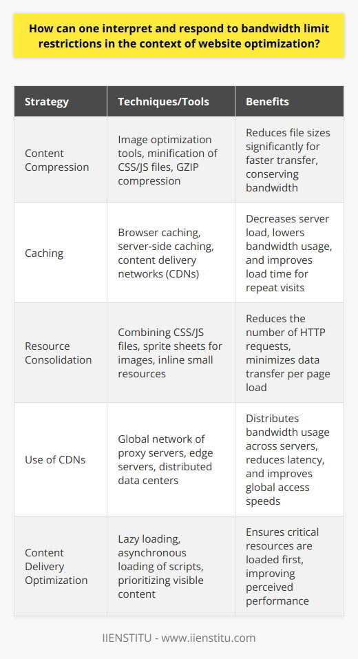 Bandwidth limit restrictions are a reality for many website owners and developers. These limits can affect a website's performance, particularly during times of high traffic. As such, understanding and responding to these restrictions is critical to maintaining an optimal user experience.Bandwidth, in the context of website optimization, refers to the volume of data that can be transmitted between the server hosting the website and its users within a certain timeframe. When a website hits its bandwidth limit, access to the site can slow down or, in extreme cases, the site can become temporarily unreachable. This can lead to user frustration and have a negative impact on a website's reputation and search engine ranking.One of the primary tactics for dealing with bandwidth limitations is to optimize the size of the files being transferred. This can be achieved by compressing images and multimedia content, thus reducing their file sizes without significantly affecting their quality. Tools and algorithms designed for this purpose are available and can dramatically decrease the amount of data transferred with each page load.Caching is another powerful technique to minimize bandwidth usage. Caching stores versions of your website’s content in temporary locations for quicker access. By using browser or server caching, repeated visits to your site can pull from the cached content rather than the server, conserving bandwidth.Minimizing the number of resource requests is yet another method to combat bandwidth restrictions. Every file, script, style sheet, or external resource a webpage requires is a separate HTTP request. These requests can add up, resulting in larger amounts of data that a server has to process, in turn hitting the bandwidth ceiling. Developers can streamline their web pages by combining multiple scripts or style sheets into fewer files, thereby decreasing the amount of data transferred and optimizing bandwidth usage.The use of Content Delivery Networks (CDNs) has surged in popularity as a means to circumvent bandwidth restrictions. A CDN is a network of servers located strategically across different geographical locations, designed to host and deliver copies of your website's content. By serving content to users from the closest server location, a CDN reduces the load on any single server, effectively spreads out bandwidth usage, and reduces latency, which is the delay before data begins to transfer.To sum up, bandwidth limitation is a challenge that can be deftly managed through web optimization practices. Astute strategies such as compressing content, implementing caching, consolidating resources, and deploying CDNs are essential to maintain swift website performance despite bandwidth restrictions. By adopting these strategies, developers can ensure their websites remain accessible, fast, and provide a positive user experience.