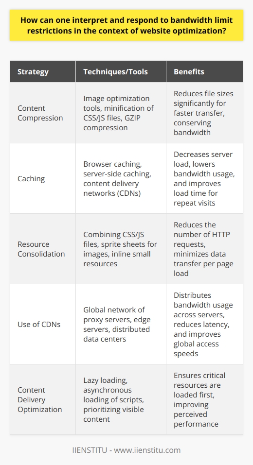 Bandwidth limit restrictions are a reality for many website owners and developers. These limits can affect a website's performance, particularly during times of high traffic. As such, understanding and responding to these restrictions is critical to maintaining an optimal user experience.Bandwidth, in the context of website optimization, refers to the volume of data that can be transmitted between the server hosting the website and its users within a certain timeframe. When a website hits its bandwidth limit, access to the site can slow down or, in extreme cases, the site can become temporarily unreachable. This can lead to user frustration and have a negative impact on a website's reputation and search engine ranking.One of the primary tactics for dealing with bandwidth limitations is to optimize the size of the files being transferred. This can be achieved by compressing images and multimedia content, thus reducing their file sizes without significantly affecting their quality. Tools and algorithms designed for this purpose are available and can dramatically decrease the amount of data transferred with each page load.Caching is another powerful technique to minimize bandwidth usage. Caching stores versions of your website’s content in temporary locations for quicker access. By using browser or server caching, repeated visits to your site can pull from the cached content rather than the server, conserving bandwidth.Minimizing the number of resource requests is yet another method to combat bandwidth restrictions. Every file, script, style sheet, or external resource a webpage requires is a separate HTTP request. These requests can add up, resulting in larger amounts of data that a server has to process, in turn hitting the bandwidth ceiling. Developers can streamline their web pages by combining multiple scripts or style sheets into fewer files, thereby decreasing the amount of data transferred and optimizing bandwidth usage.The use of Content Delivery Networks (CDNs) has surged in popularity as a means to circumvent bandwidth restrictions. A CDN is a network of servers located strategically across different geographical locations, designed to host and deliver copies of your website's content. By serving content to users from the closest server location, a CDN reduces the load on any single server, effectively spreads out bandwidth usage, and reduces latency, which is the delay before data begins to transfer.To sum up, bandwidth limitation is a challenge that can be deftly managed through web optimization practices. Astute strategies such as compressing content, implementing caching, consolidating resources, and deploying CDNs are essential to maintain swift website performance despite bandwidth restrictions. By adopting these strategies, developers can ensure their websites remain accessible, fast, and provide a positive user experience.