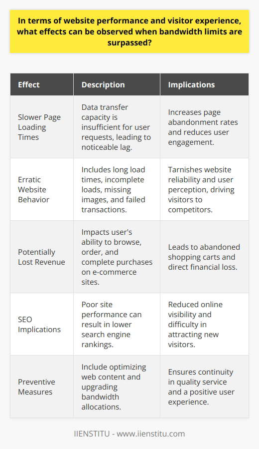 When bandwidth limits of a website are surpassed, the consequences can significantly degrade website performance and alter the visitor experience. Bandwidth refers to the volume of data that can be transmitted over an internet connection in a given time. With limited bandwidth, the information flow to and from the website becomes restricted, which creates a bottleneck effect as visitor traffic increases.Slower Page Loading TimesThe most immediate and noticeable symptom of exceeded bandwidth limits is slower page loading times. This lag occurs because there's simply not enough data transfer capacity to serve all user requests promptly. A slow-loading website is more than just an inconvenience; it's a deterrent to user engagement. Studies have shown that a delay of just a couple of seconds can drastically increase page abandonment rates.Erratic Website BehaviorAs users continue to attempt accessing content on a website where the bandwidth has been surpassed, erratic behavior might result. This could be in the form of long load times, incomplete page loads, missing images, or failed transaction processes. This inconsistency can quickly tarnish the users' perception of the website's reliability, potentially driving them away in search of a more stable alternative.Potentially Lost RevenueFor websites involved in e-commerce or those that rely on online transactions, bandwidth limitations can have immediate financial repercussions. A slow or unresponsive site directly affects the user's ability to browse products, place orders, and complete purchases, potentially leading to abandoned shopping carts and lost sales.SEO ImplicationsSearch engines consider site speed and reliability as factors when ranking websites. A site that consistently exceeds bandwidth limits—and consequently performs poorly—could suffer a drop in search rankings. This diminished search presence can lead to reduced visibility among potential visitors, further exacerbating the site's performance issues.Given these detrimental effects, it's clear that managing bandwidth is essential for maintaining a high-quality website that delivers a strong user experience. This may include optimizing website content, such as compressing images and streamlining code, to reduce the amount of data transferred. Additionally, upgrading bandwidth allocations or switching to a web host that provides scalable bandwidth options can accommodate growing traffic without sacrificing performance.Understanding how exceeded bandwidth limits affect your website is crucial for ensuring continuous, quality service for visitors. Proactive measures and regular monitoring can help website owners maintain an optimal online presence and avoid the negative impacts discussed above, thus securing a positive and productive engagement with their audience.