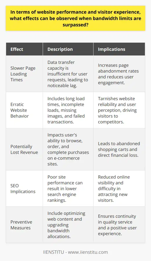 When bandwidth limits of a website are surpassed, the consequences can significantly degrade website performance and alter the visitor experience. Bandwidth refers to the volume of data that can be transmitted over an internet connection in a given time. With limited bandwidth, the information flow to and from the website becomes restricted, which creates a bottleneck effect as visitor traffic increases.Slower Page Loading TimesThe most immediate and noticeable symptom of exceeded bandwidth limits is slower page loading times. This lag occurs because there's simply not enough data transfer capacity to serve all user requests promptly. A slow-loading website is more than just an inconvenience; it's a deterrent to user engagement. Studies have shown that a delay of just a couple of seconds can drastically increase page abandonment rates.Erratic Website BehaviorAs users continue to attempt accessing content on a website where the bandwidth has been surpassed, erratic behavior might result. This could be in the form of long load times, incomplete page loads, missing images, or failed transaction processes. This inconsistency can quickly tarnish the users' perception of the website's reliability, potentially driving them away in search of a more stable alternative.Potentially Lost RevenueFor websites involved in e-commerce or those that rely on online transactions, bandwidth limitations can have immediate financial repercussions. A slow or unresponsive site directly affects the user's ability to browse products, place orders, and complete purchases, potentially leading to abandoned shopping carts and lost sales.SEO ImplicationsSearch engines consider site speed and reliability as factors when ranking websites. A site that consistently exceeds bandwidth limits—and consequently performs poorly—could suffer a drop in search rankings. This diminished search presence can lead to reduced visibility among potential visitors, further exacerbating the site's performance issues.Given these detrimental effects, it's clear that managing bandwidth is essential for maintaining a high-quality website that delivers a strong user experience. This may include optimizing website content, such as compressing images and streamlining code, to reduce the amount of data transferred. Additionally, upgrading bandwidth allocations or switching to a web host that provides scalable bandwidth options can accommodate growing traffic without sacrificing performance.Understanding how exceeded bandwidth limits affect your website is crucial for ensuring continuous, quality service for visitors. Proactive measures and regular monitoring can help website owners maintain an optimal online presence and avoid the negative impacts discussed above, thus securing a positive and productive engagement with their audience.